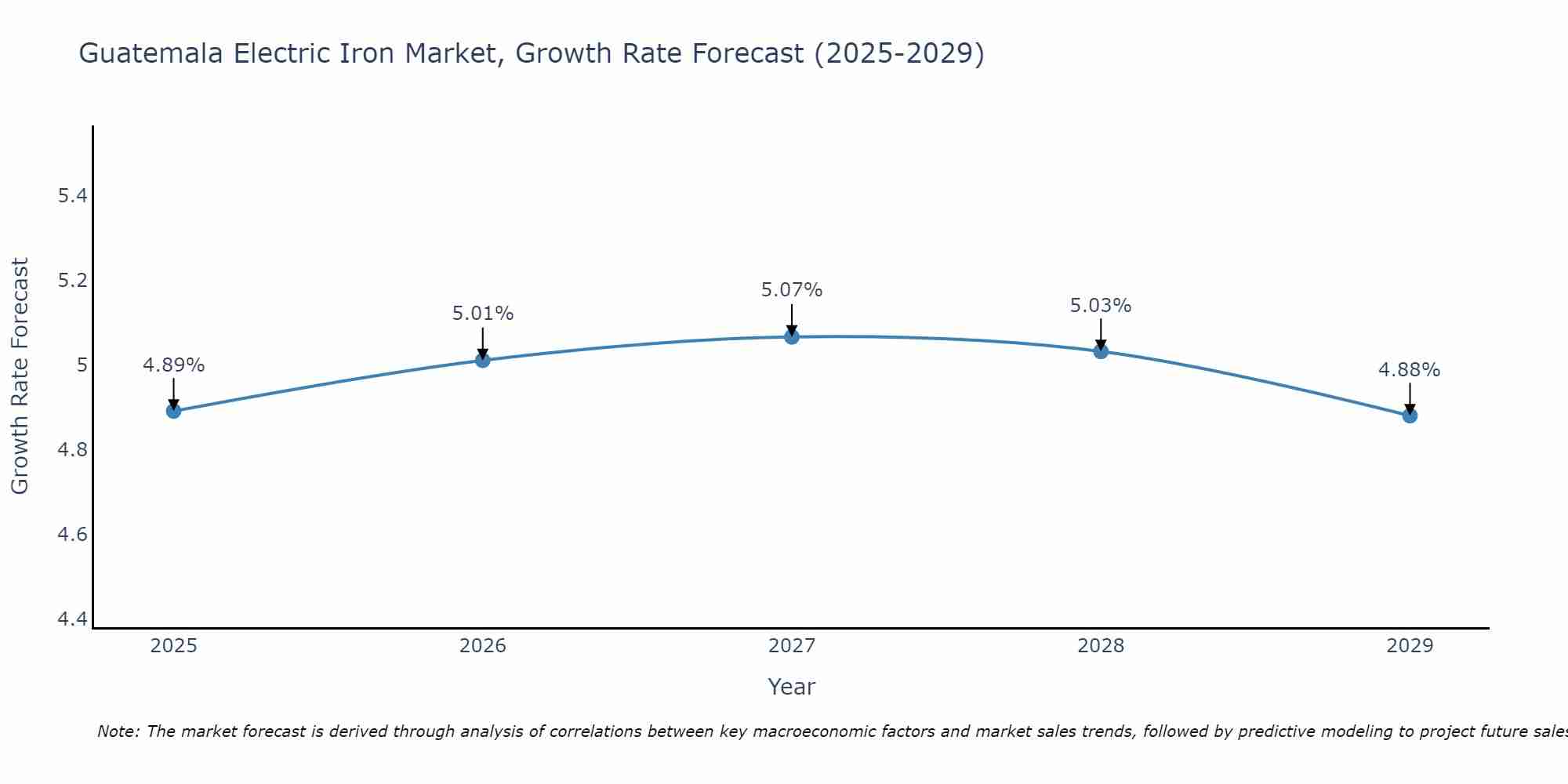 Guatemala Electric Iron Market Size Growth Rate