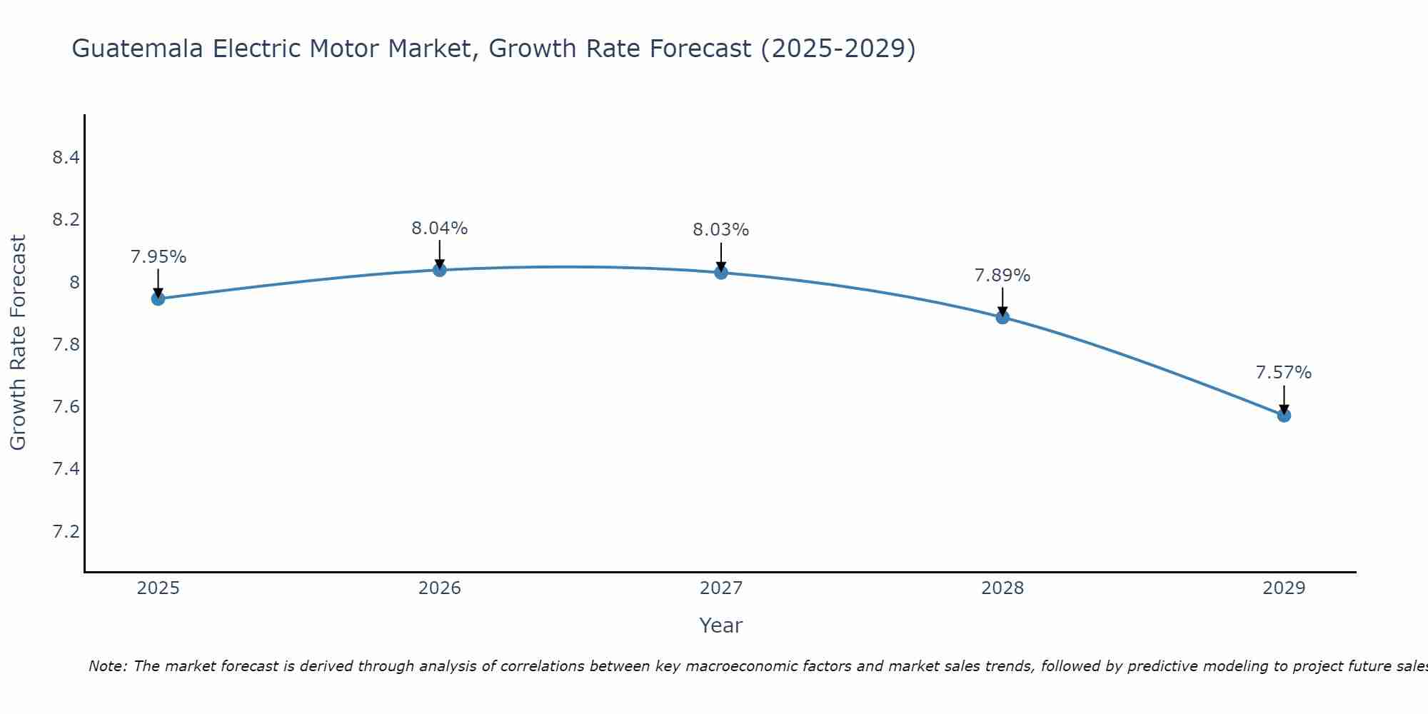 Guatemala Electric Motor Market Size Growth Rate