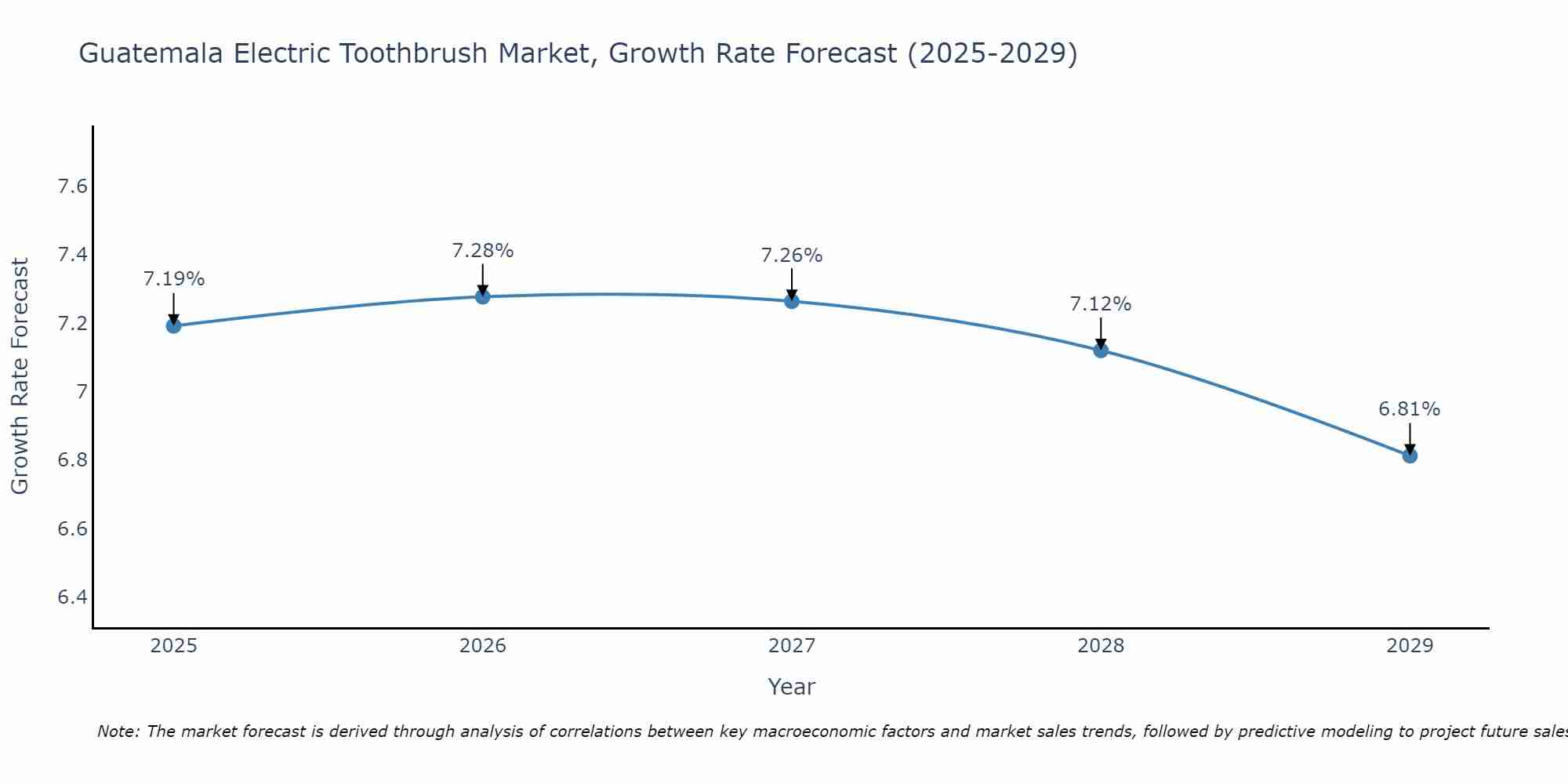 Guatemala Electric Toothbrush Market Growth Rate