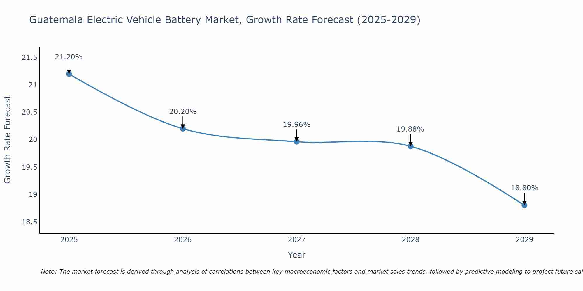 Guatemala Electric Vehicle Battery Market Size Growth Rate