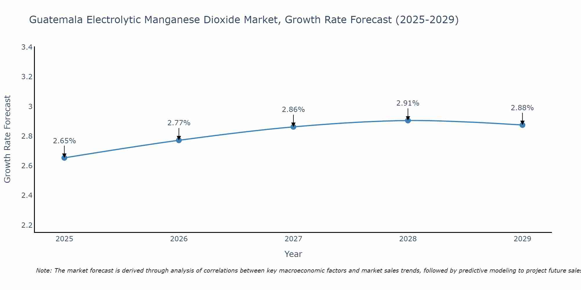 Guatemala Electrolytic Manganese Dioxide Market Growth Rate