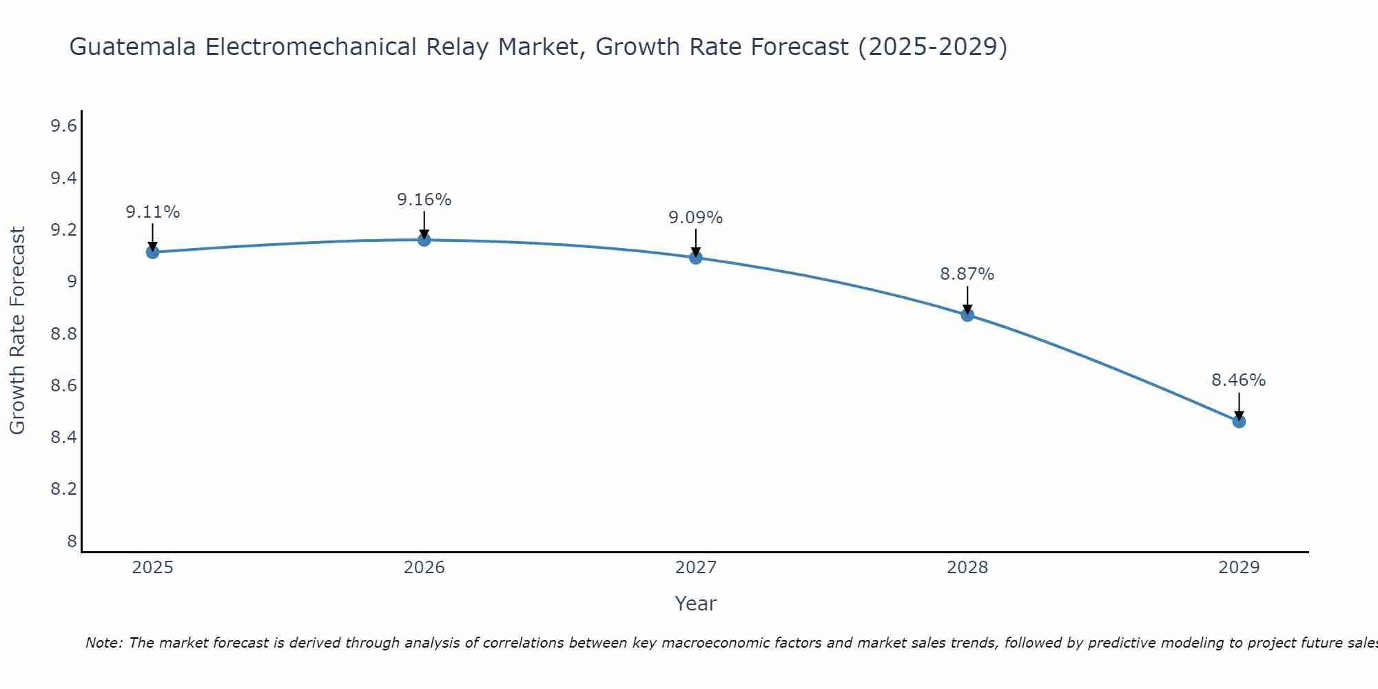 Guatemala Electromechanical Relay Market Growth Rate