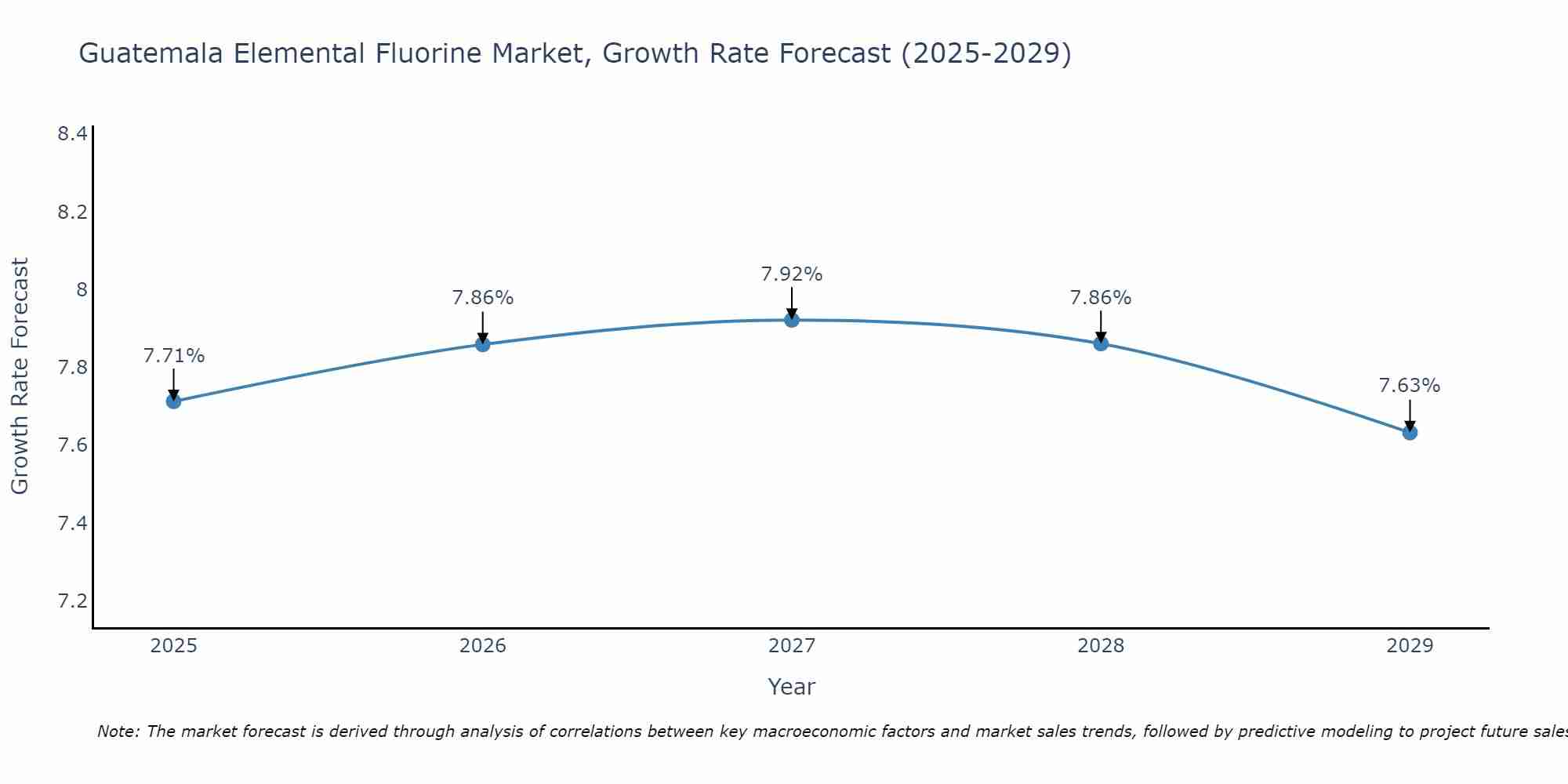 Guatemala Elemental Fluorine Market Growth Rate
