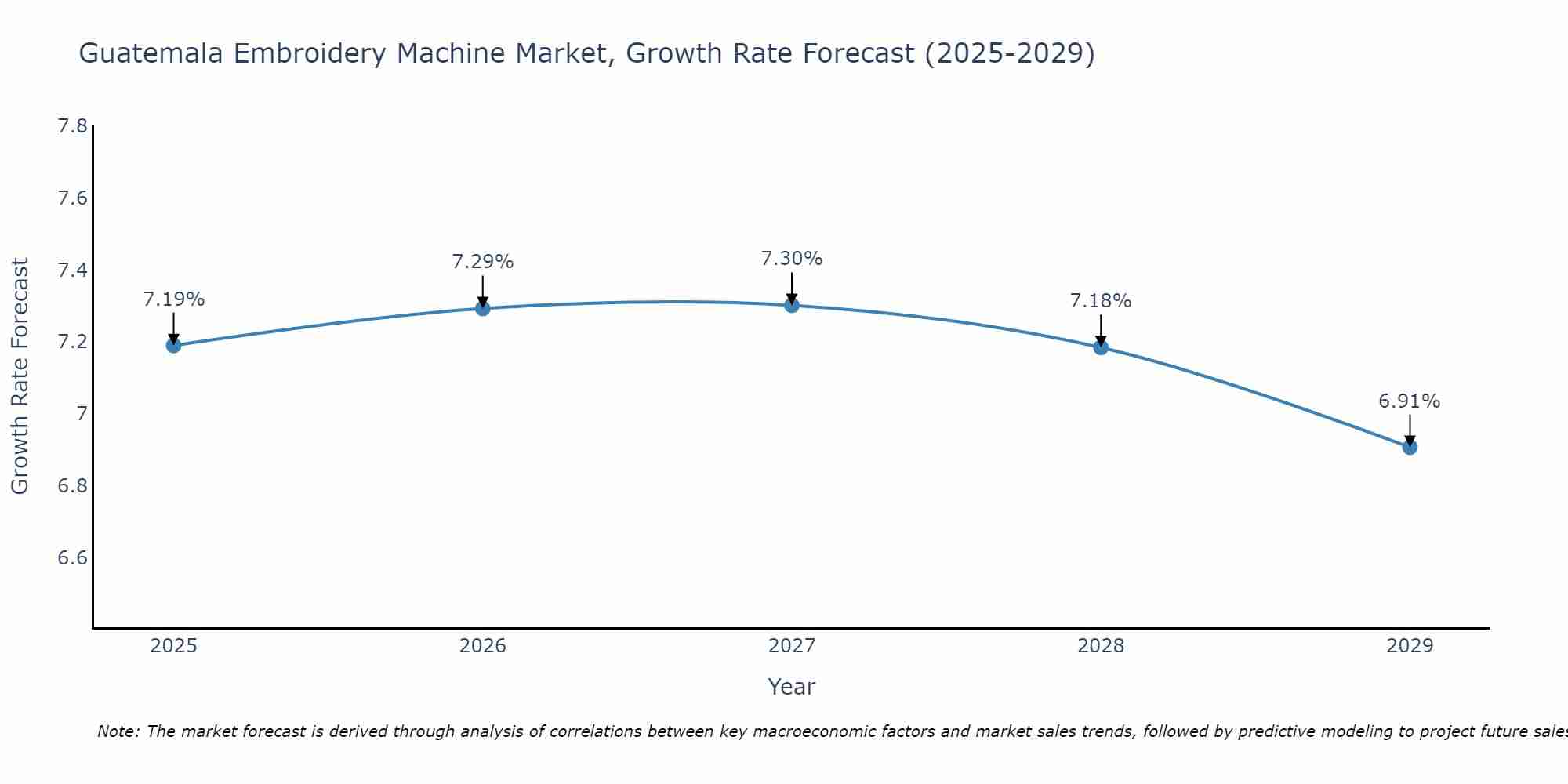 Guatemala Embroidery Machine Market Growth Rate