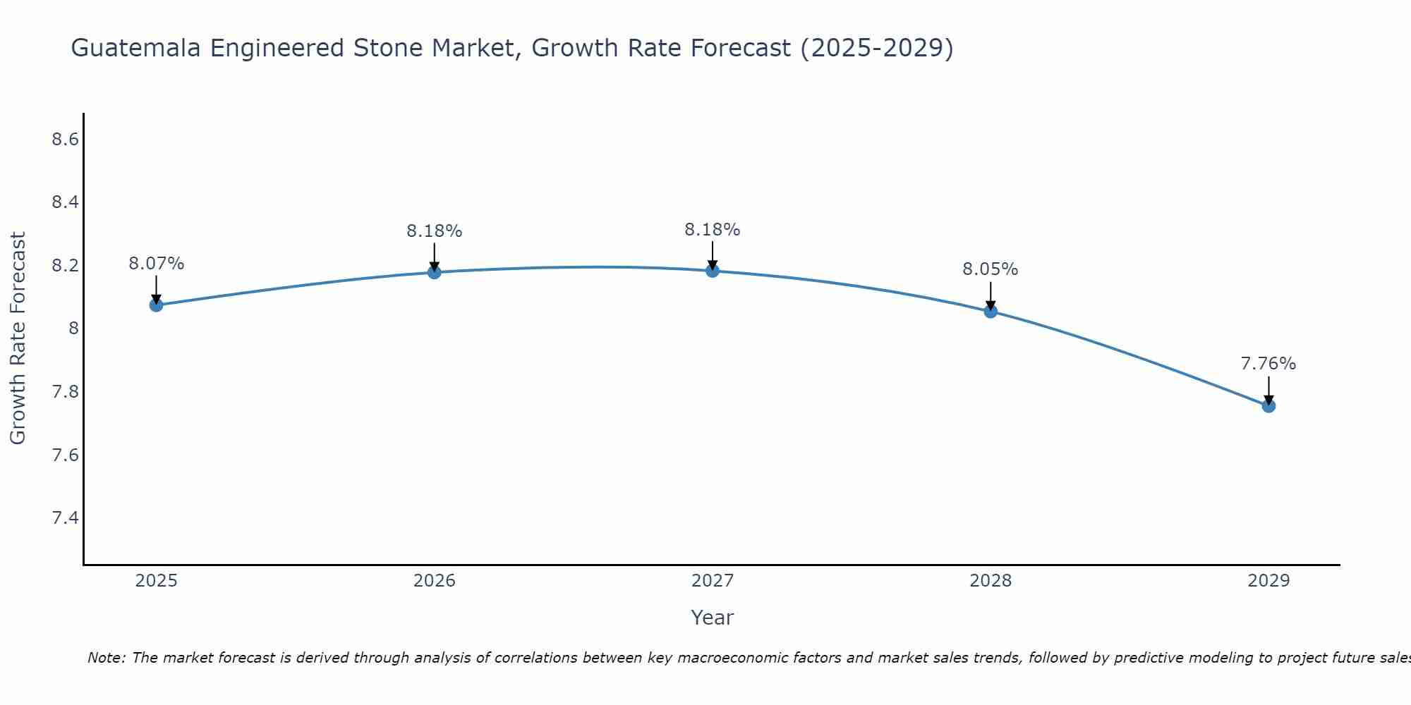 Guatemala Engineered Stone Market Growth Rate