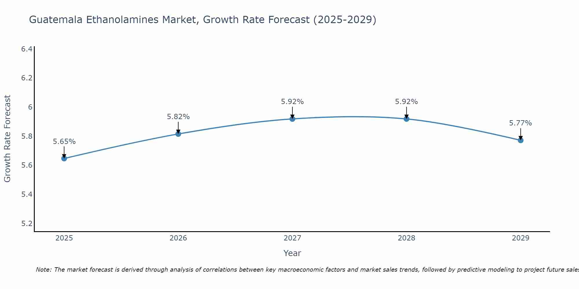 Guatemala Ethanolamines Market Growth Rate