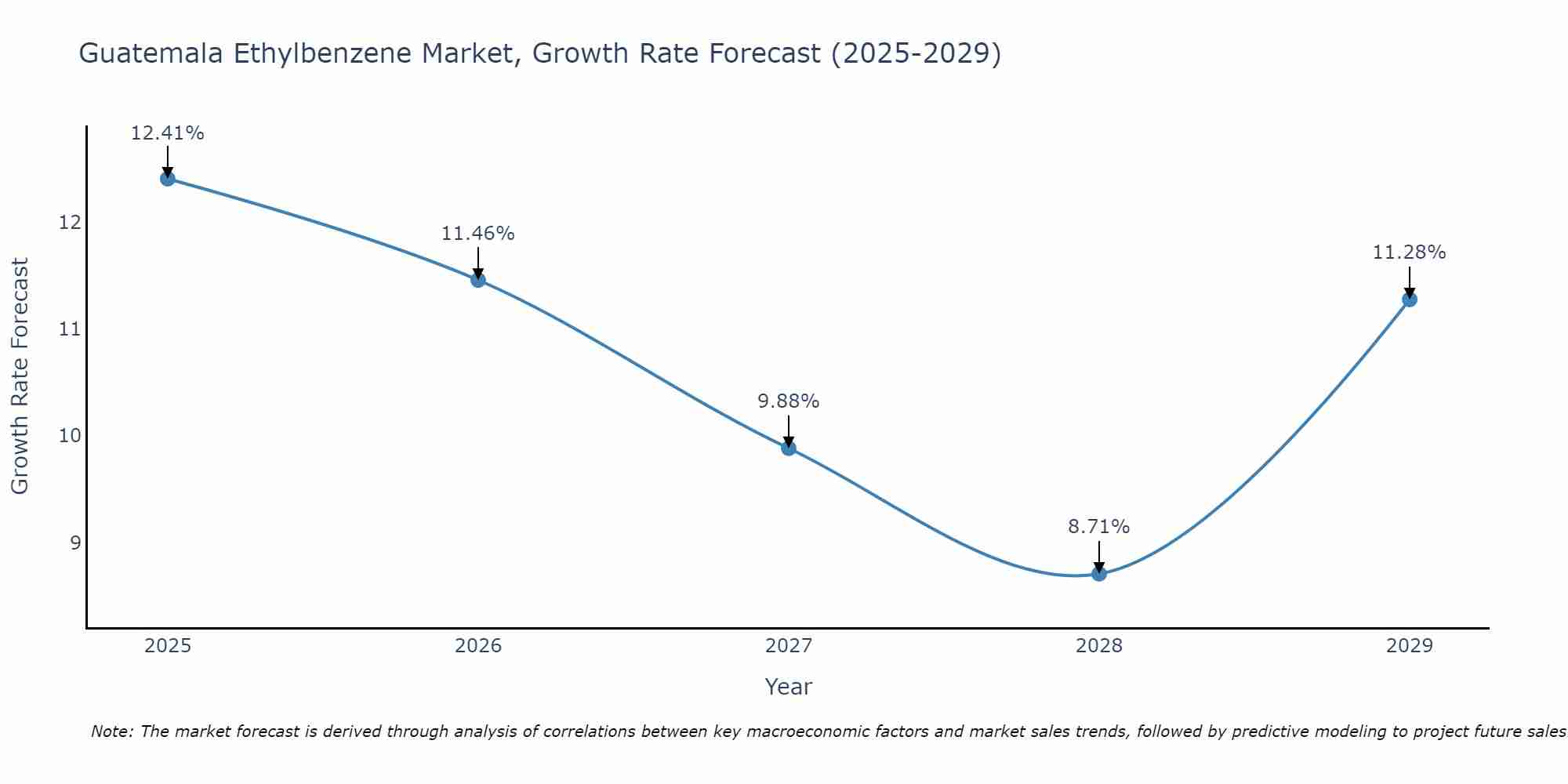 Guatemala Ethylbenzene Market Growth Rate