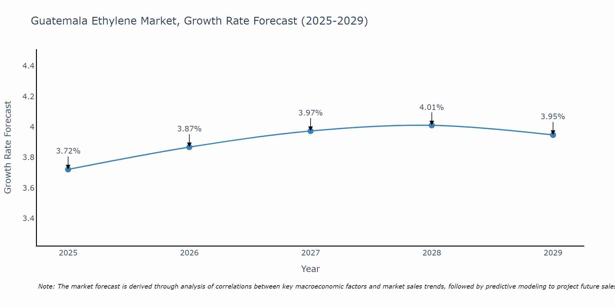 Guatemala Ethylene Market Size Growth Rate