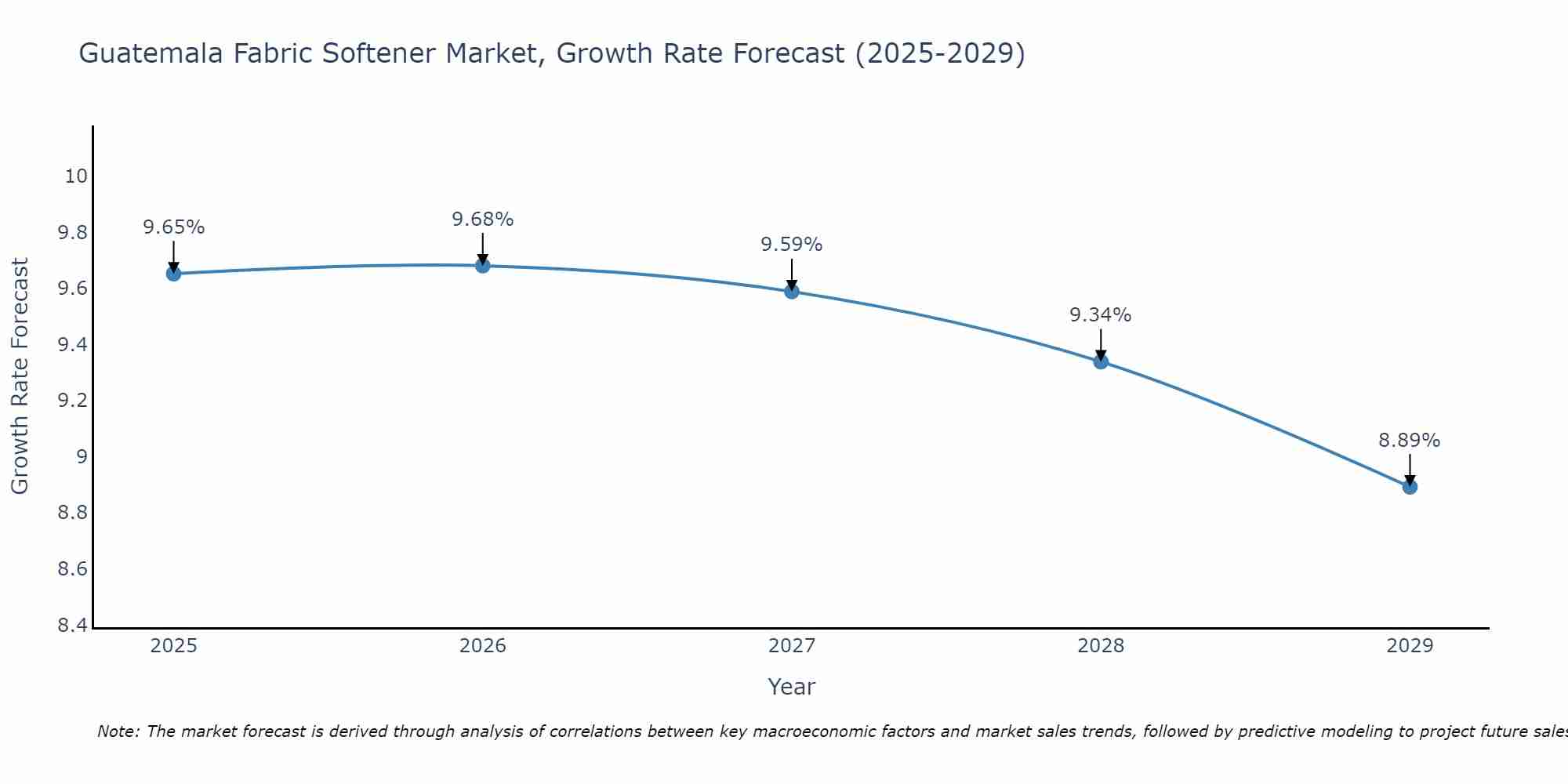 Guatemala Fabric Softener Market Growth Rate