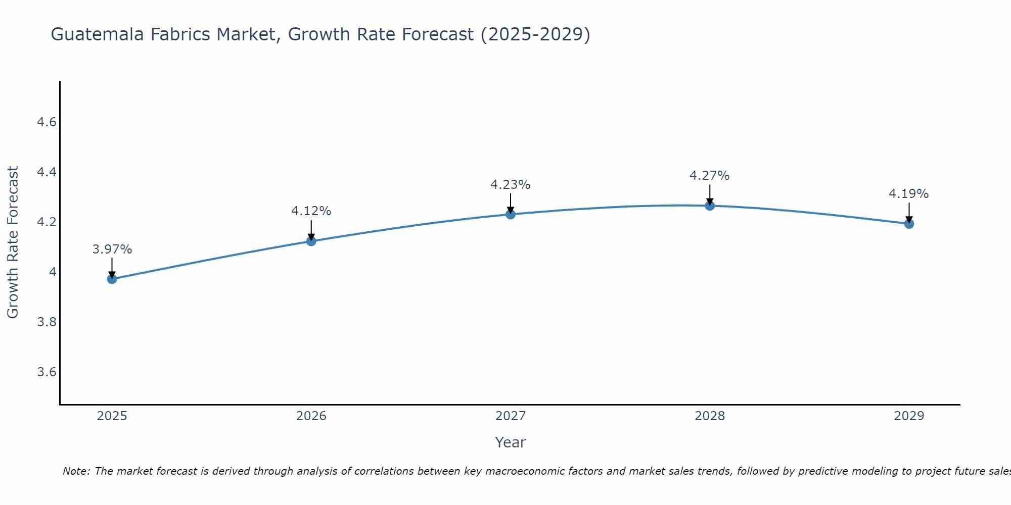 Guatemala Fabrics Market Growth Rate