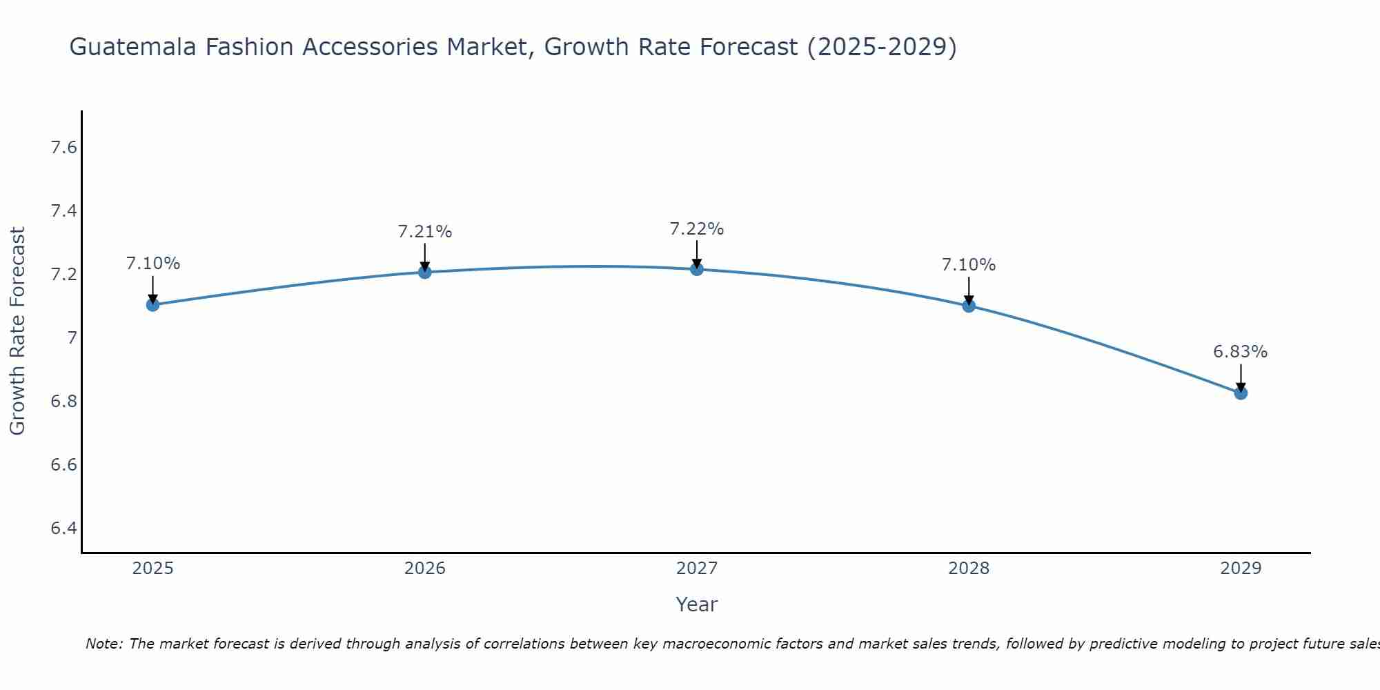 Guatemala Fashion Accessories Market Growth Rate