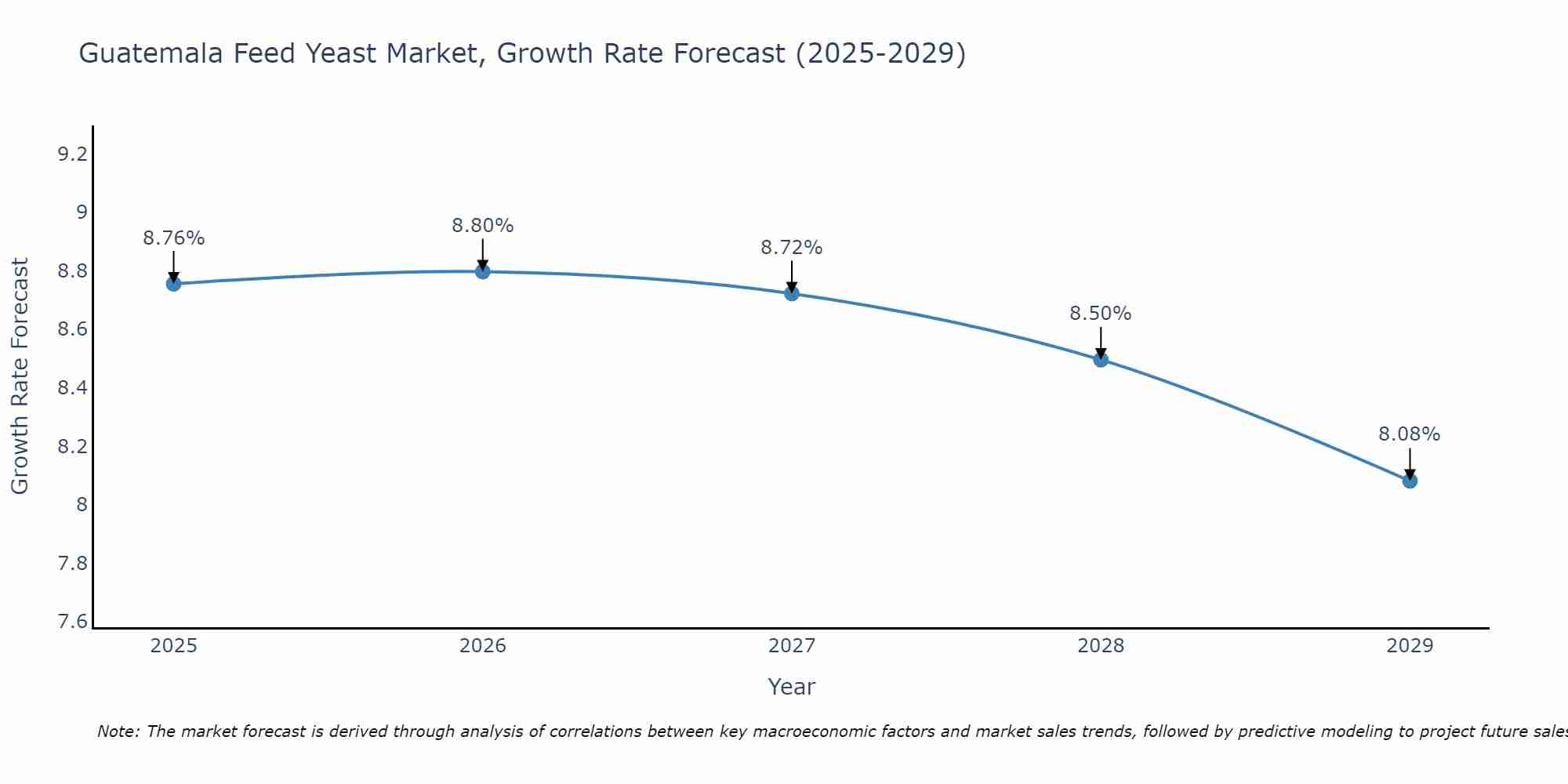 Guatemala Feed Yeast Market Size Growth Rate