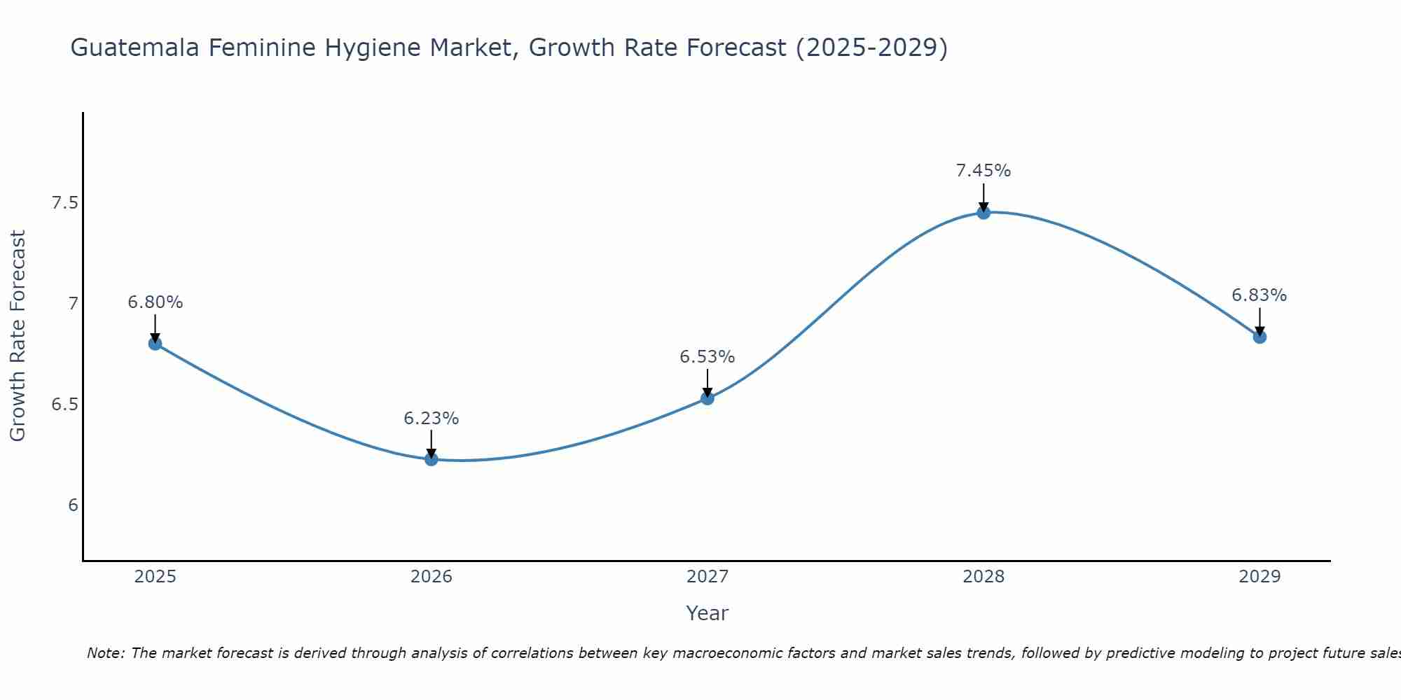 Guatemala Feminine Hygiene Market Size Growth Rate