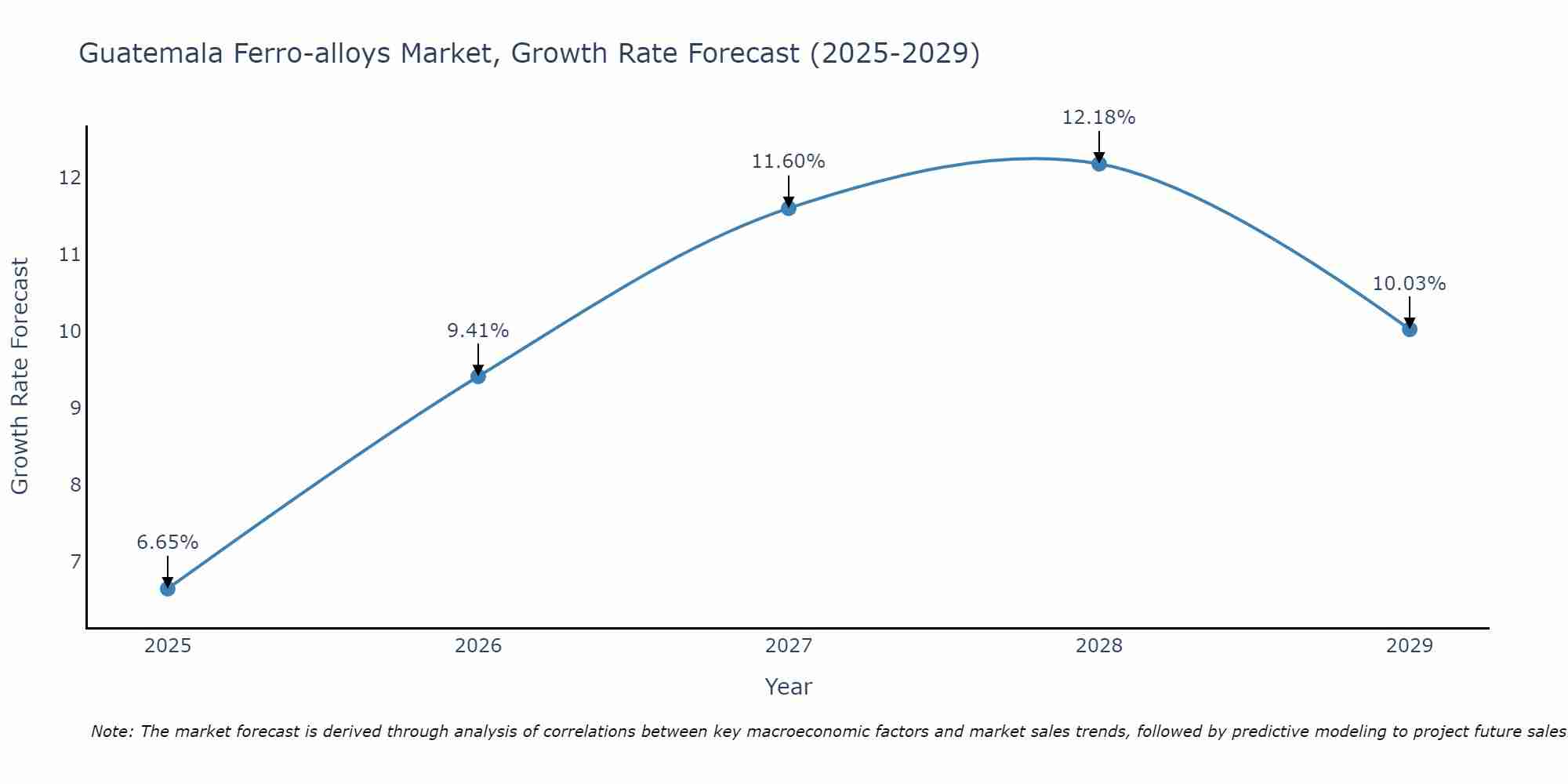 Guatemala Ferro-alloys Market Growth Rate