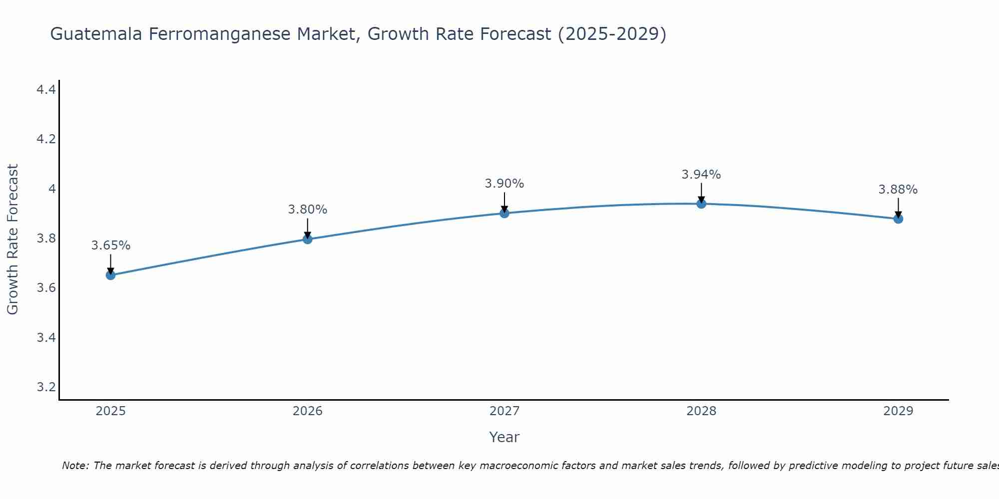 Guatemala Ferromanganese Market Growth Rate