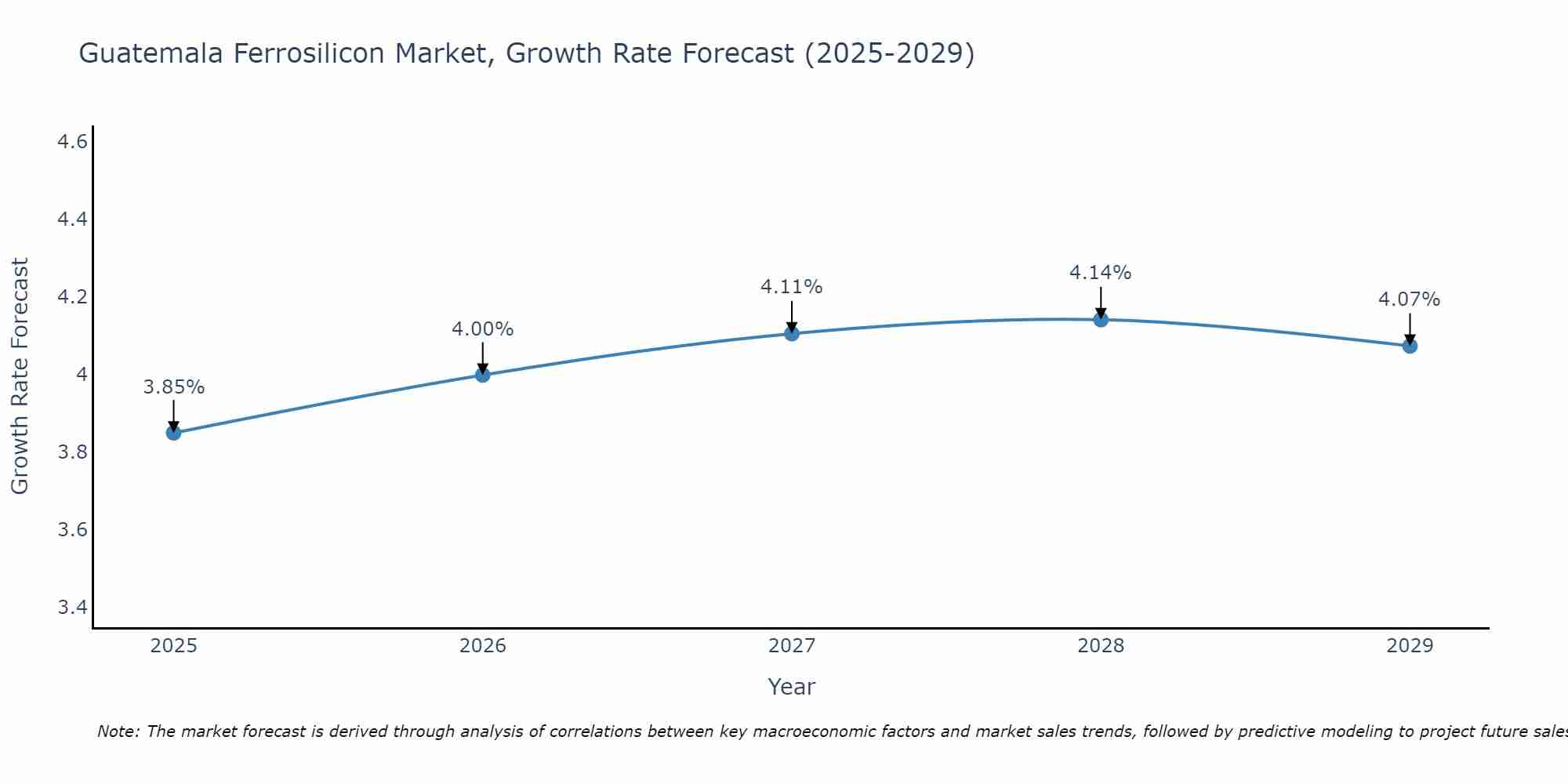 Guatemala Ferrosilicon Market Growth Rate