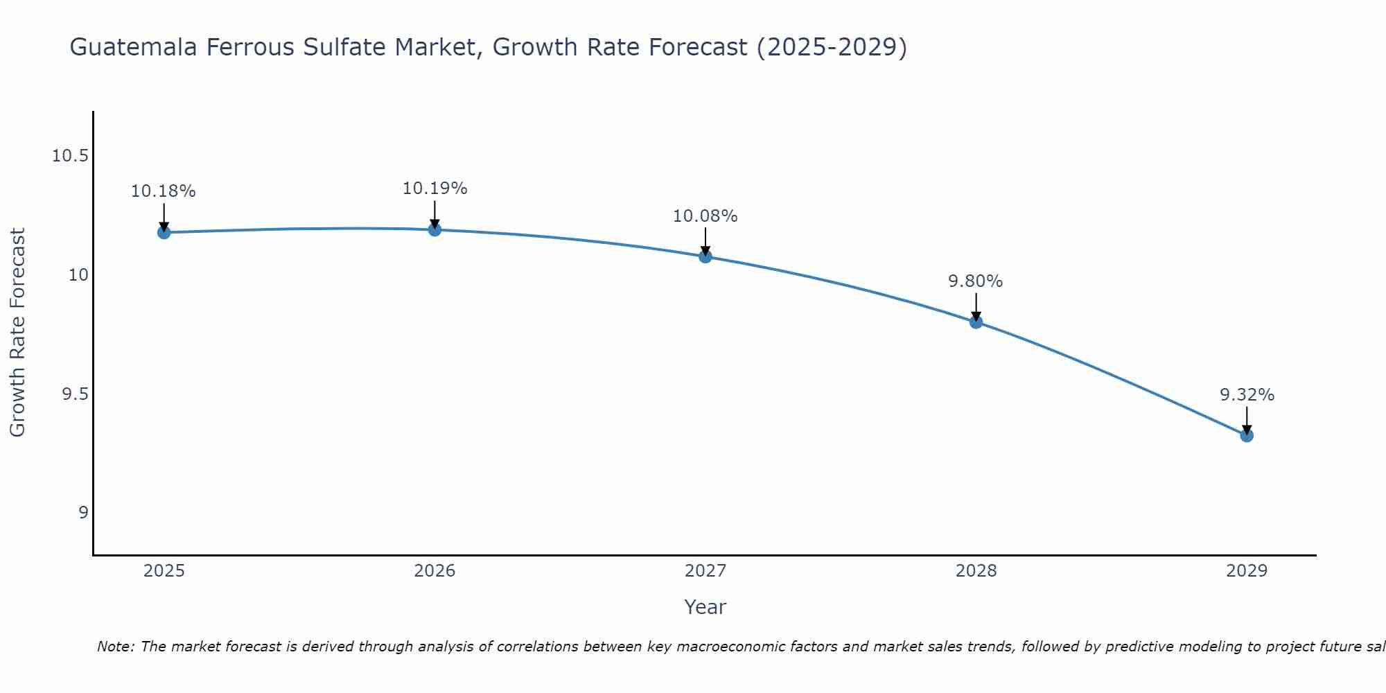 Guatemala Ferrous Sulfate Market Size Growth Rate