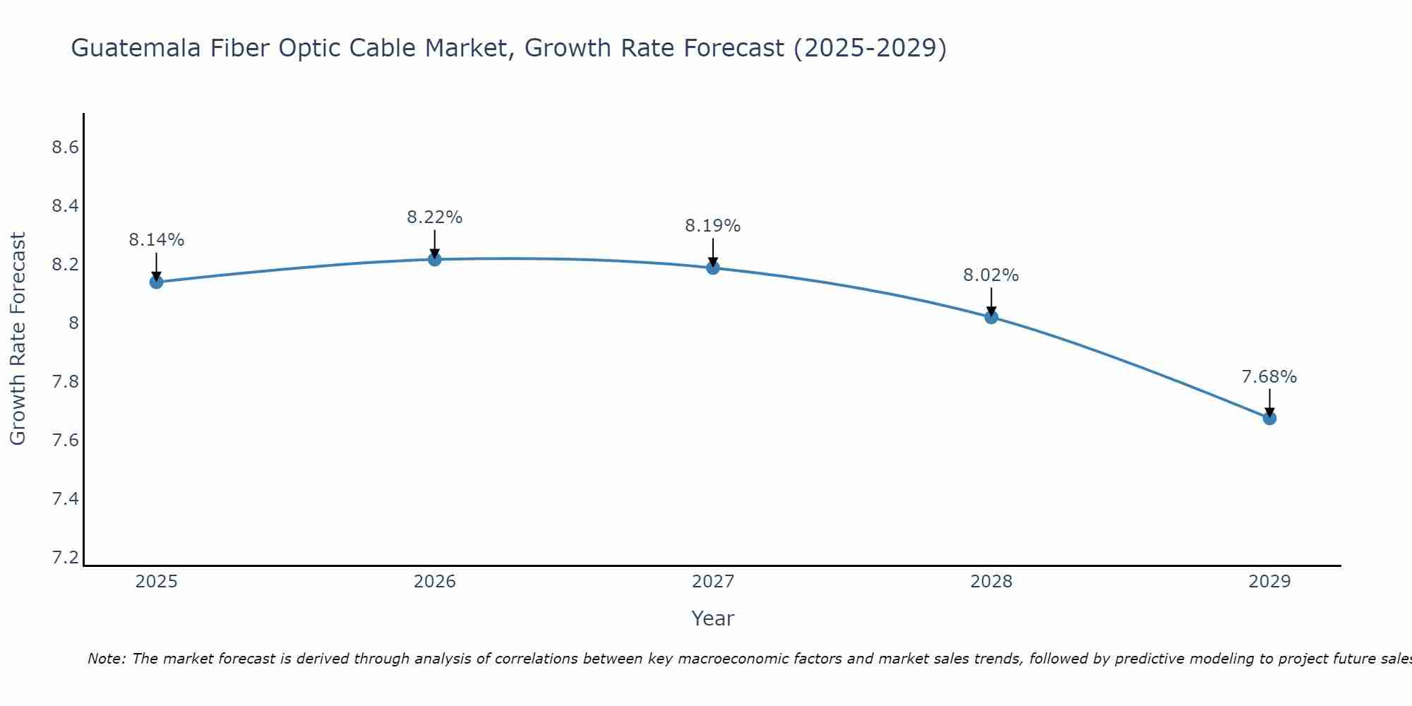 Guatemala Fiber Optic Cable Market Growth Rate