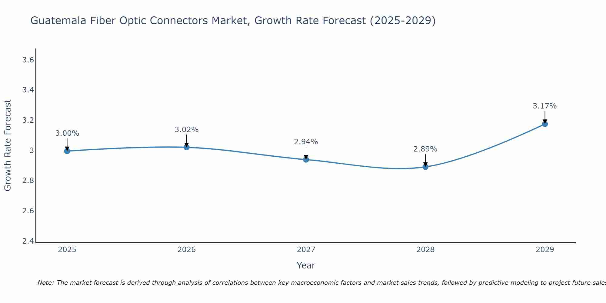 Guatemala Fiber Optic Connectors Market Growth Rate