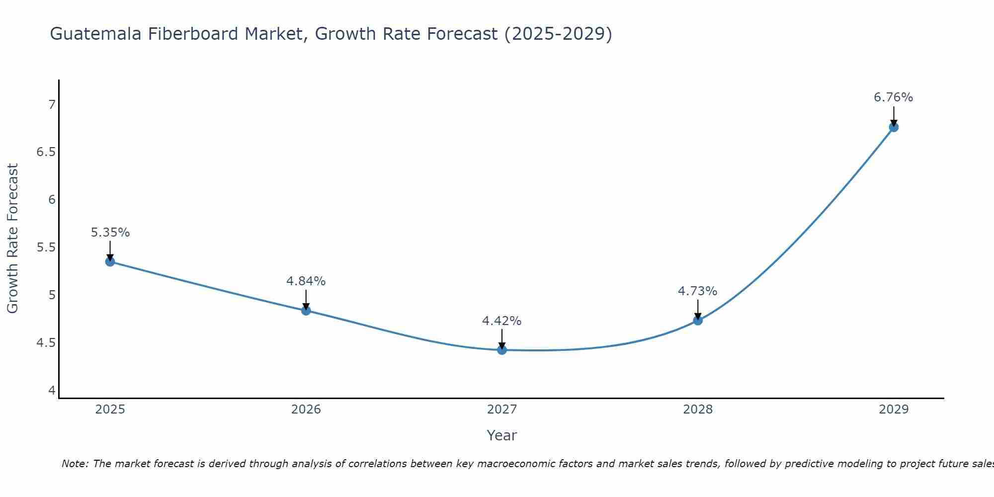 Guatemala Fiberboard Market Growth Rate