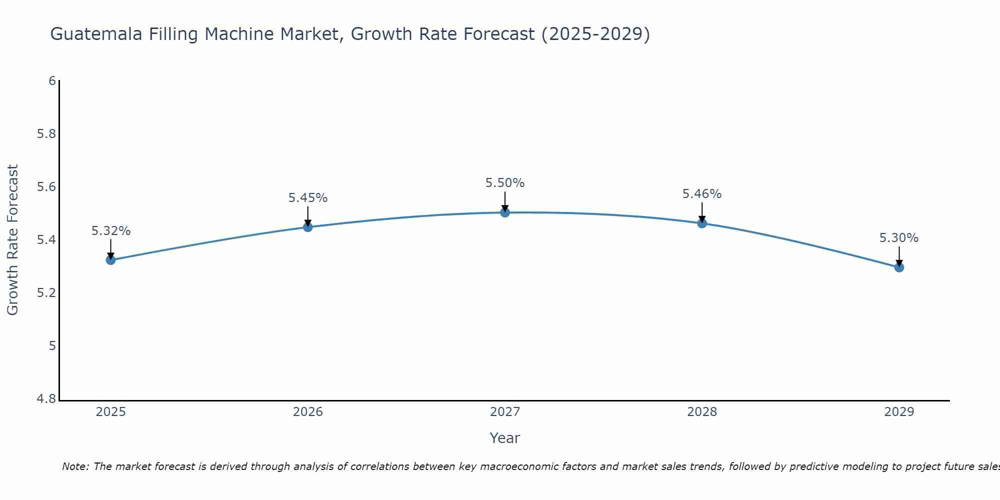 Guatemala Filling Machine Market Growth Rate