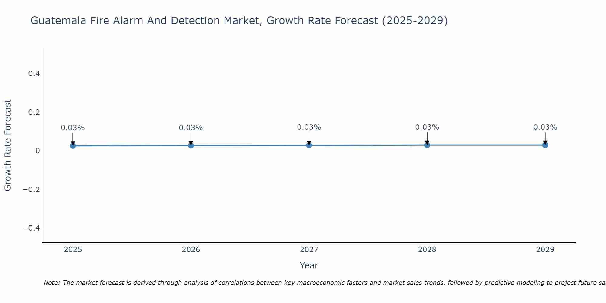 Guatemala Fire Alarm And Detection Market Size Growth Rate