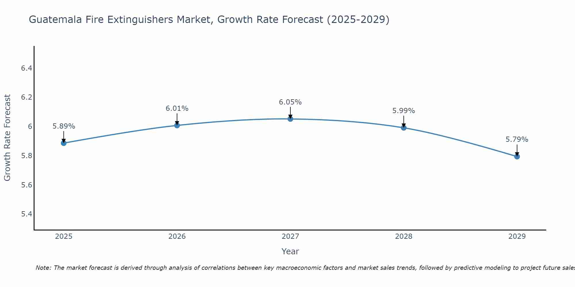 Guatemala Fire Extinguishers Market Growth Rate