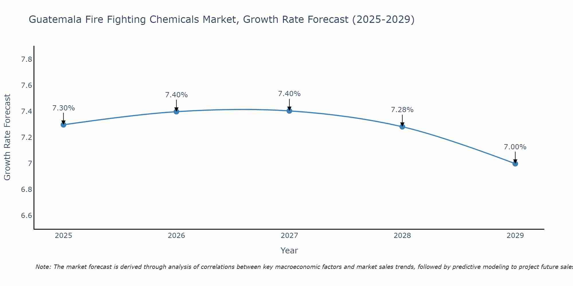 Guatemala Fire Fighting Chemicals Market Growth Rate