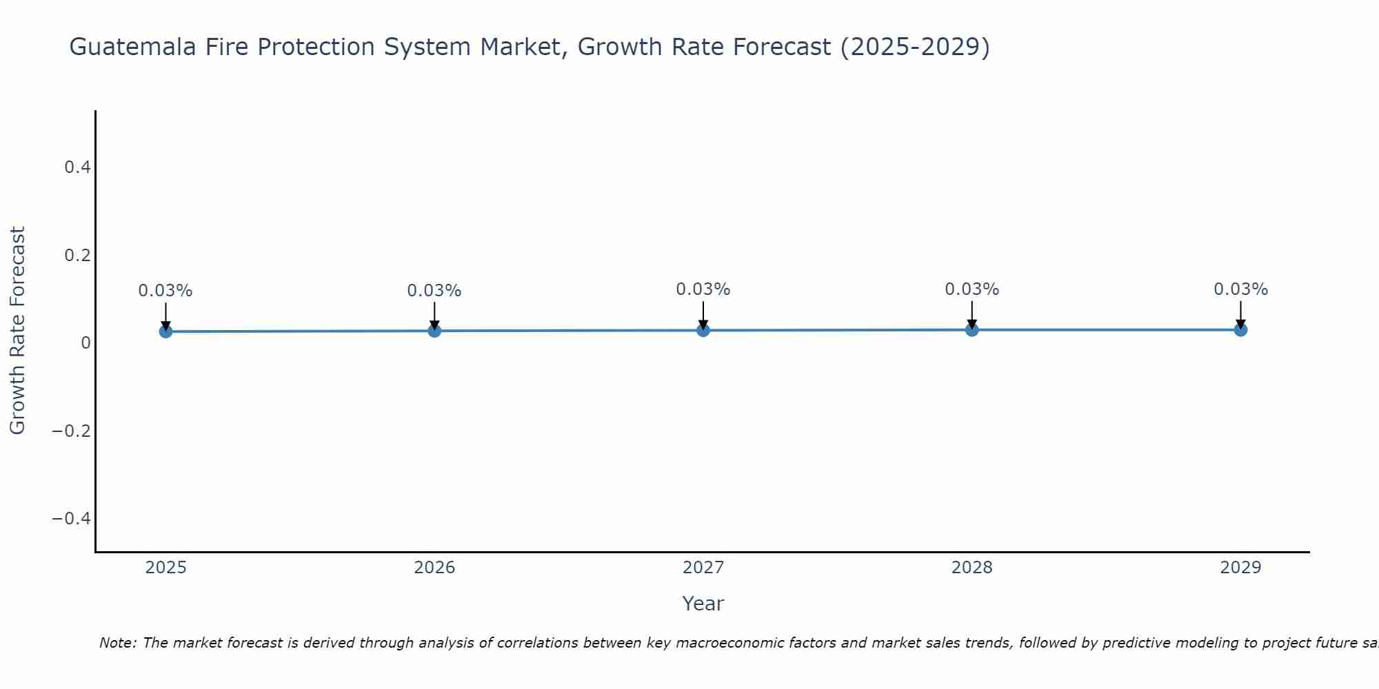 Guatemala Fire Protection System Market Growth Rate