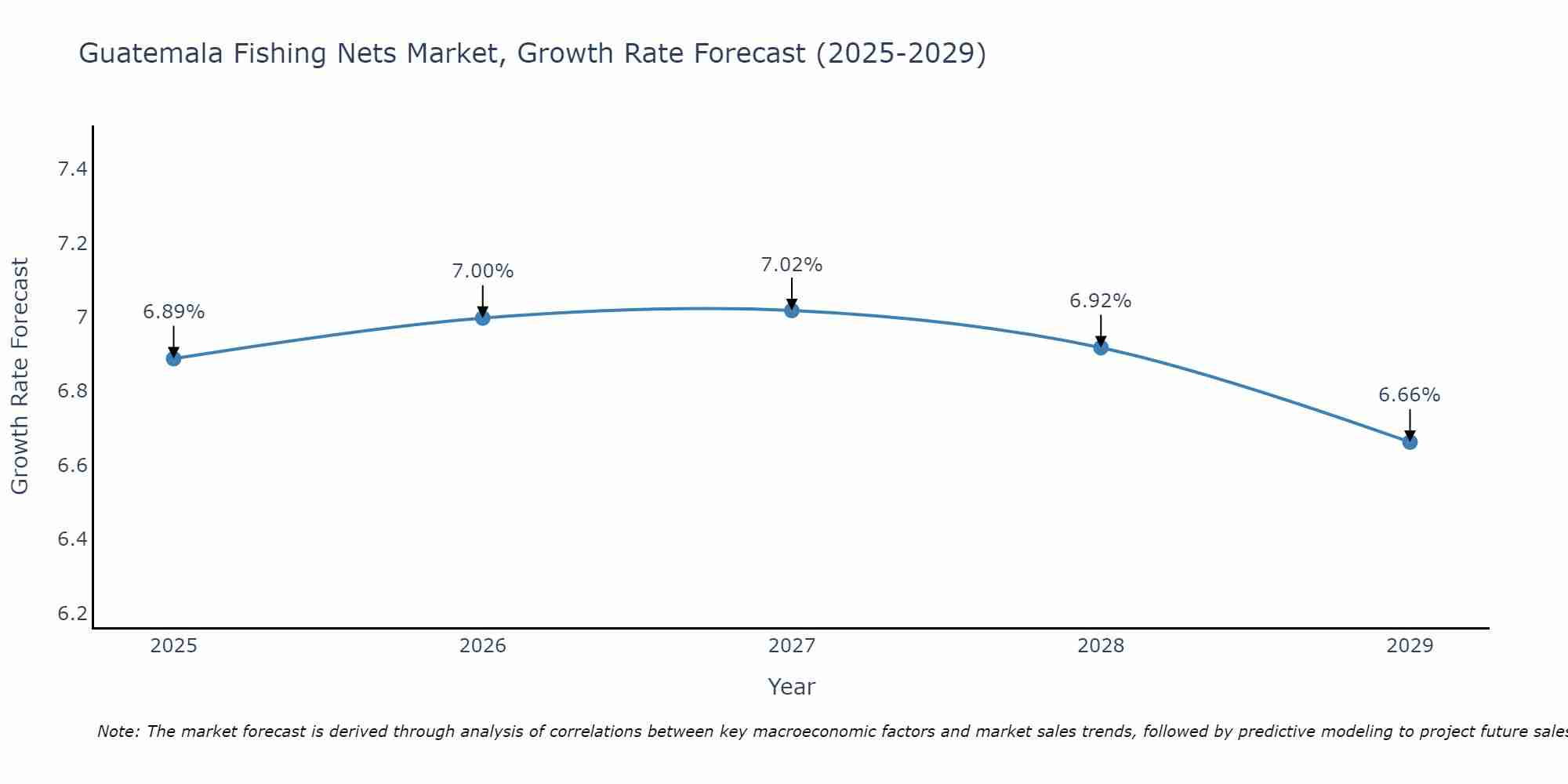 Guatemala Fishing Nets Market Growth Rate