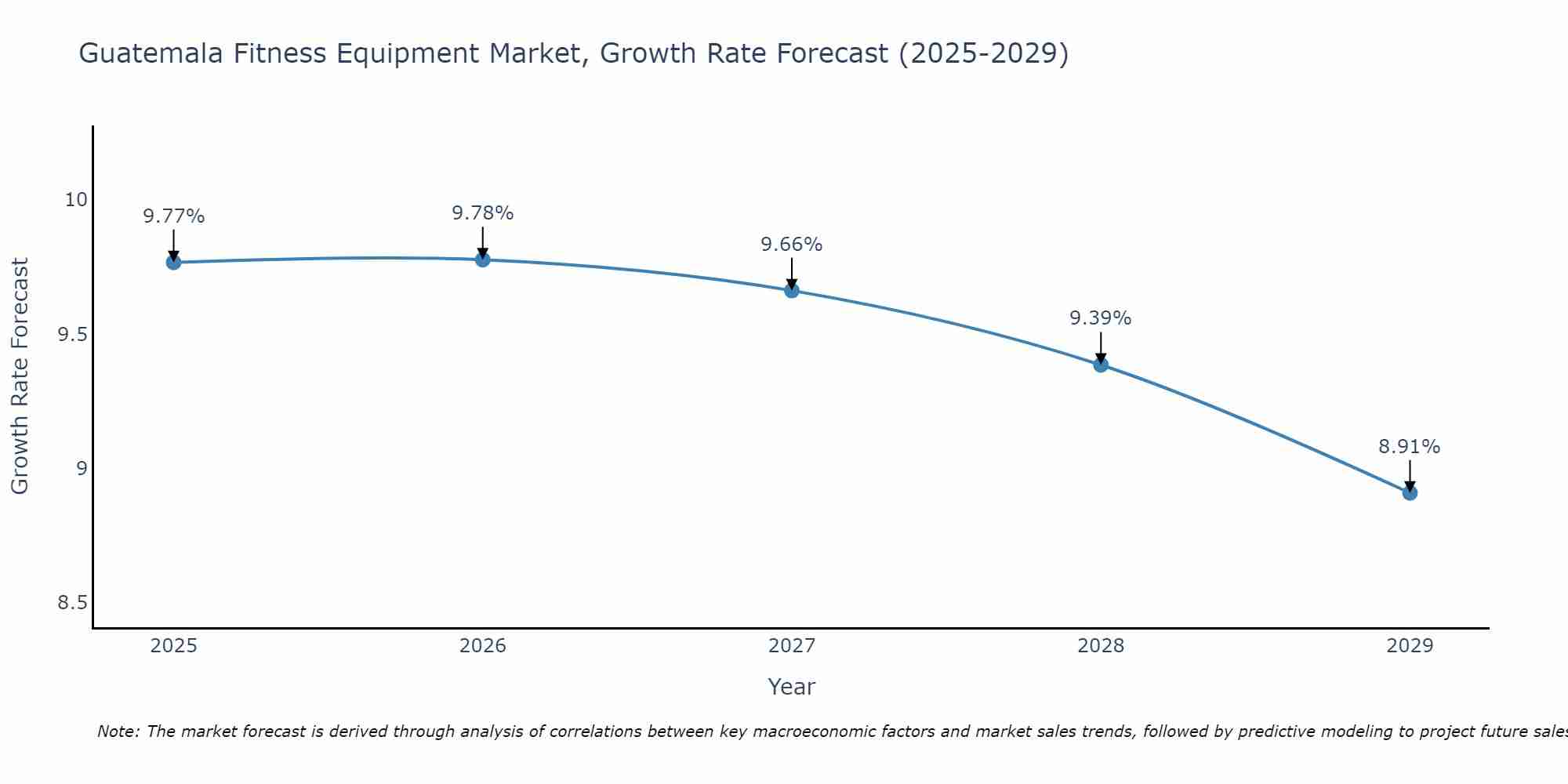 Guatemala Fitness Equipment Market Size Growth Rate