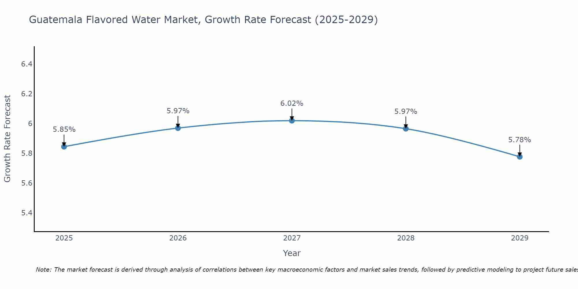 Guatemala Flavored Water Market Growth Rate