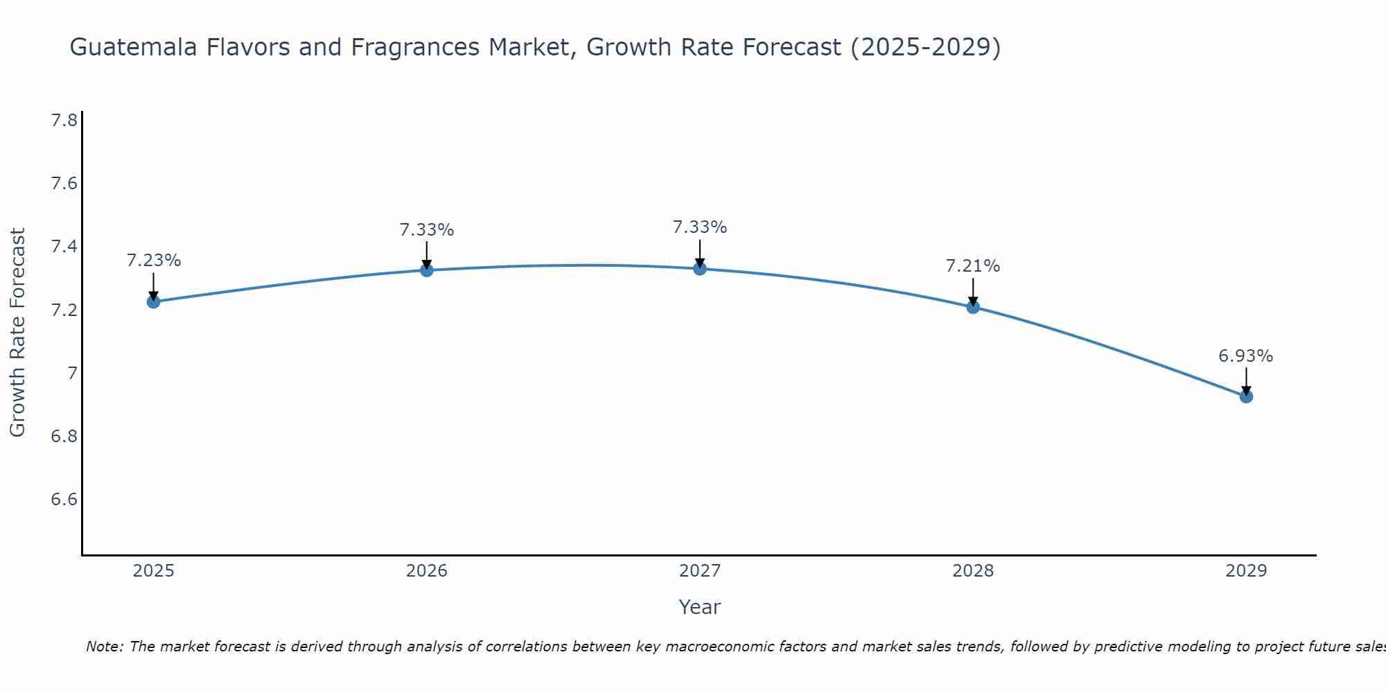 Guatemala Flavors and Fragrances Market Growth Rate