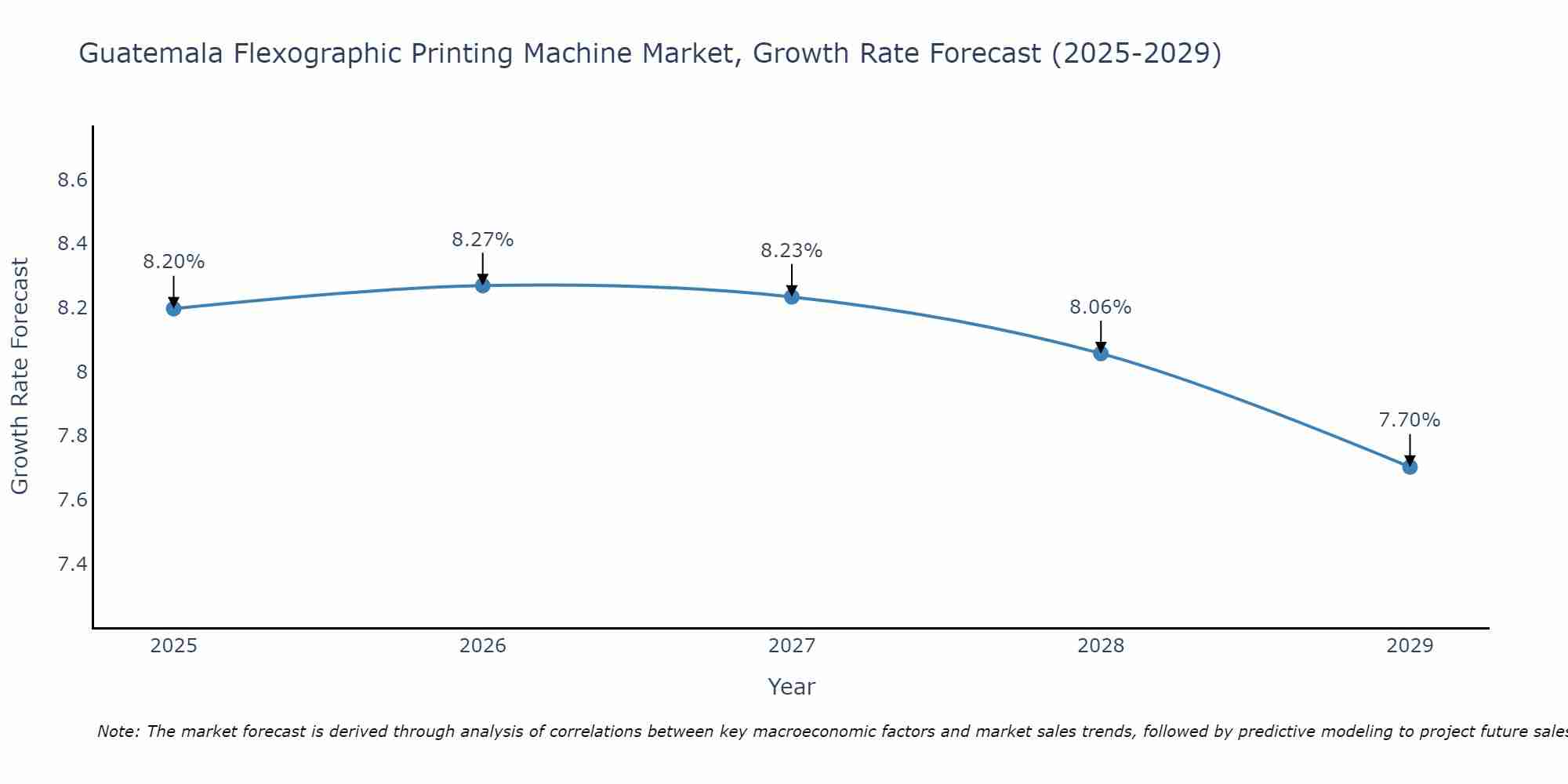 Guatemala Flexographic Printing Machine Market Size Growth Rate