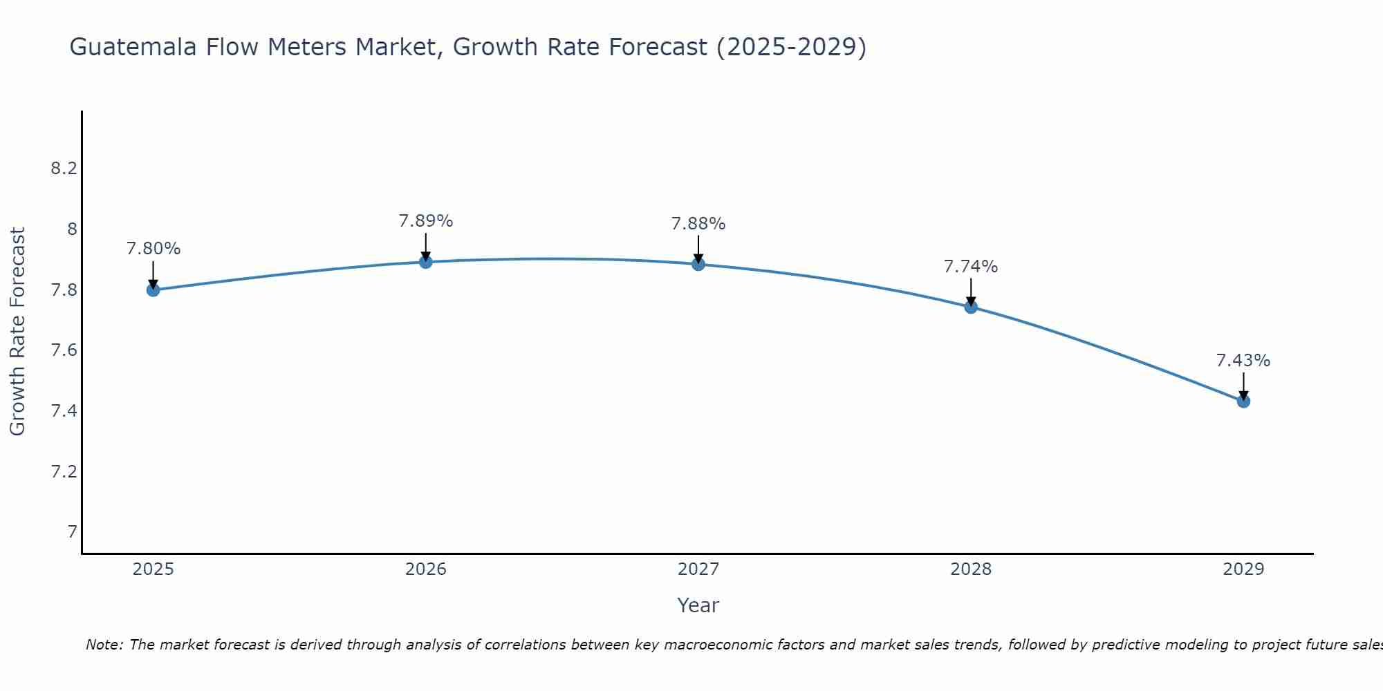 Guatemala Flow Meters Market Growth Rate