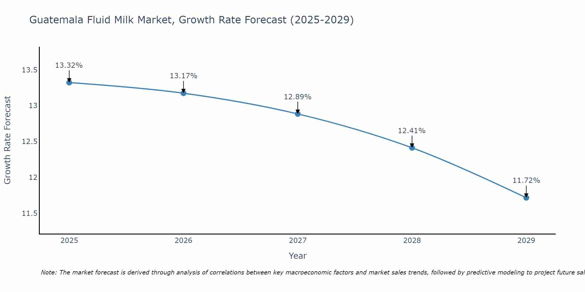 Guatemala Fluid Milk Market Size Growth Rate