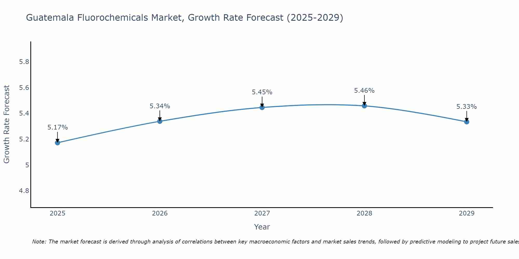Guatemala Fluorochemicals Market Growth Rate