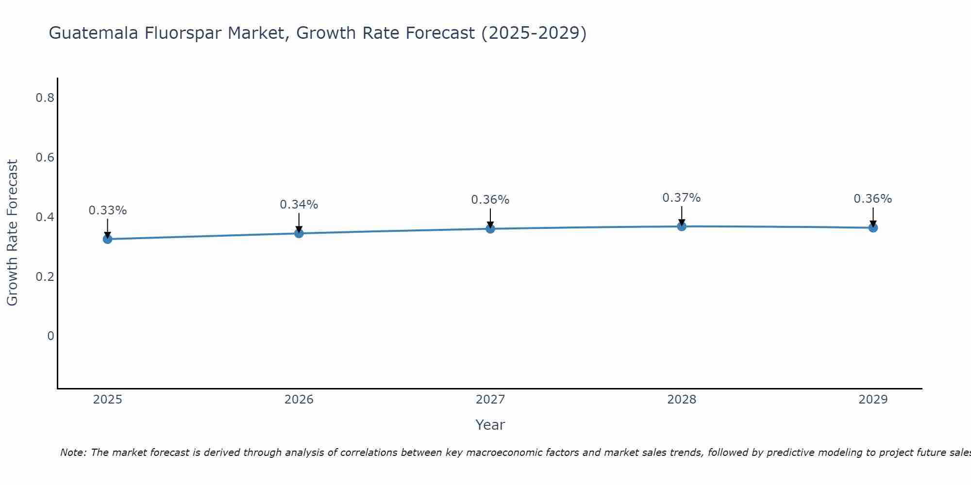 Guatemala Fluorspar Market Growth Rate
