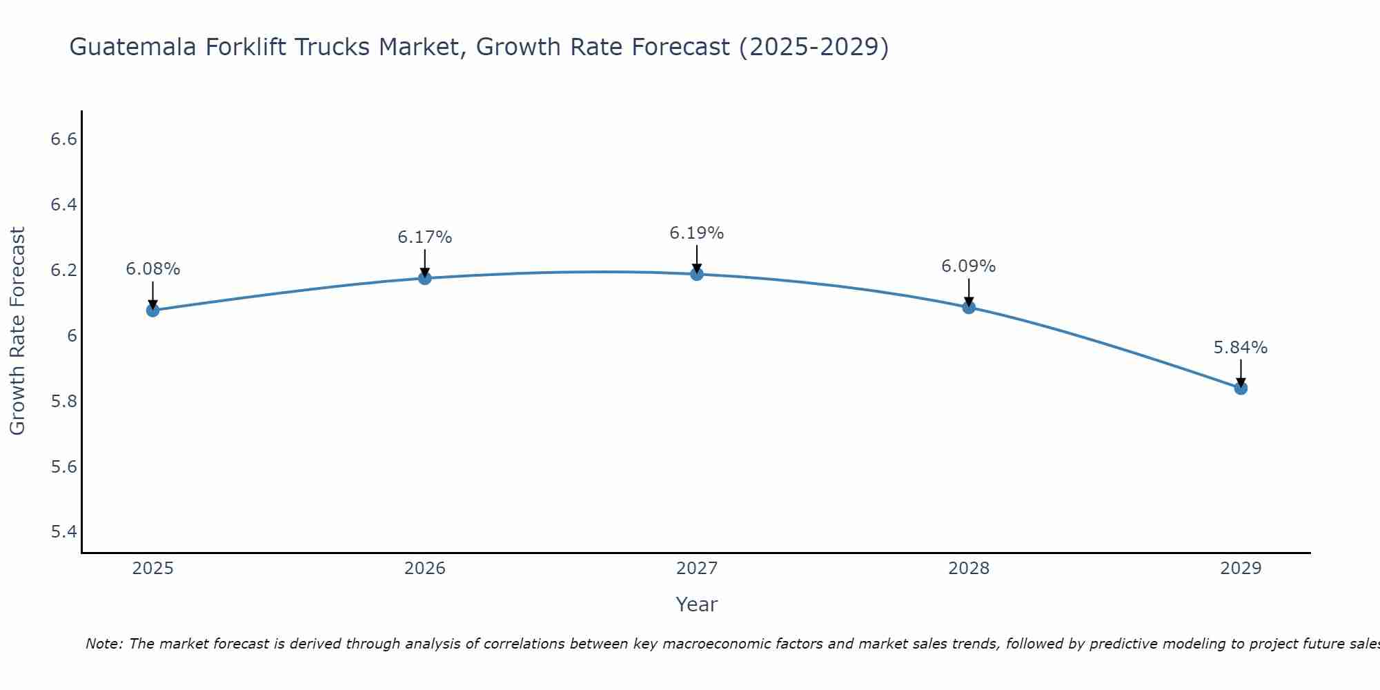 Guatemala Forklift Trucks Market Size Growth Rate