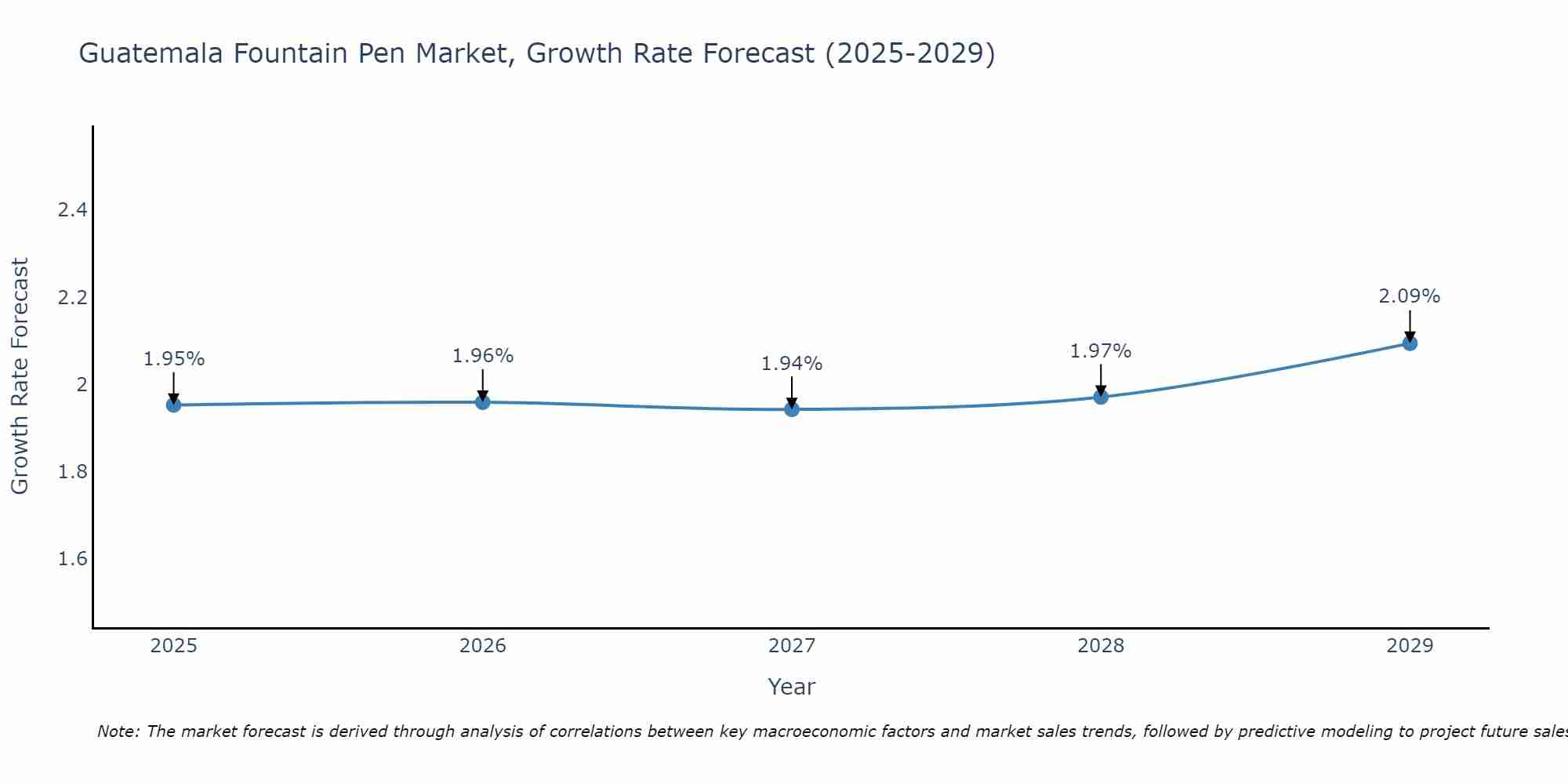 Guatemala Fountain Pen Market Growth Rate