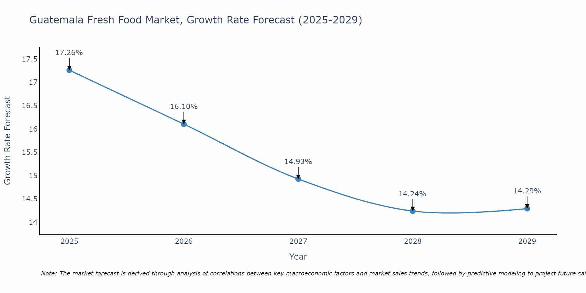 Guatemala Fresh Food Market Growth Rate