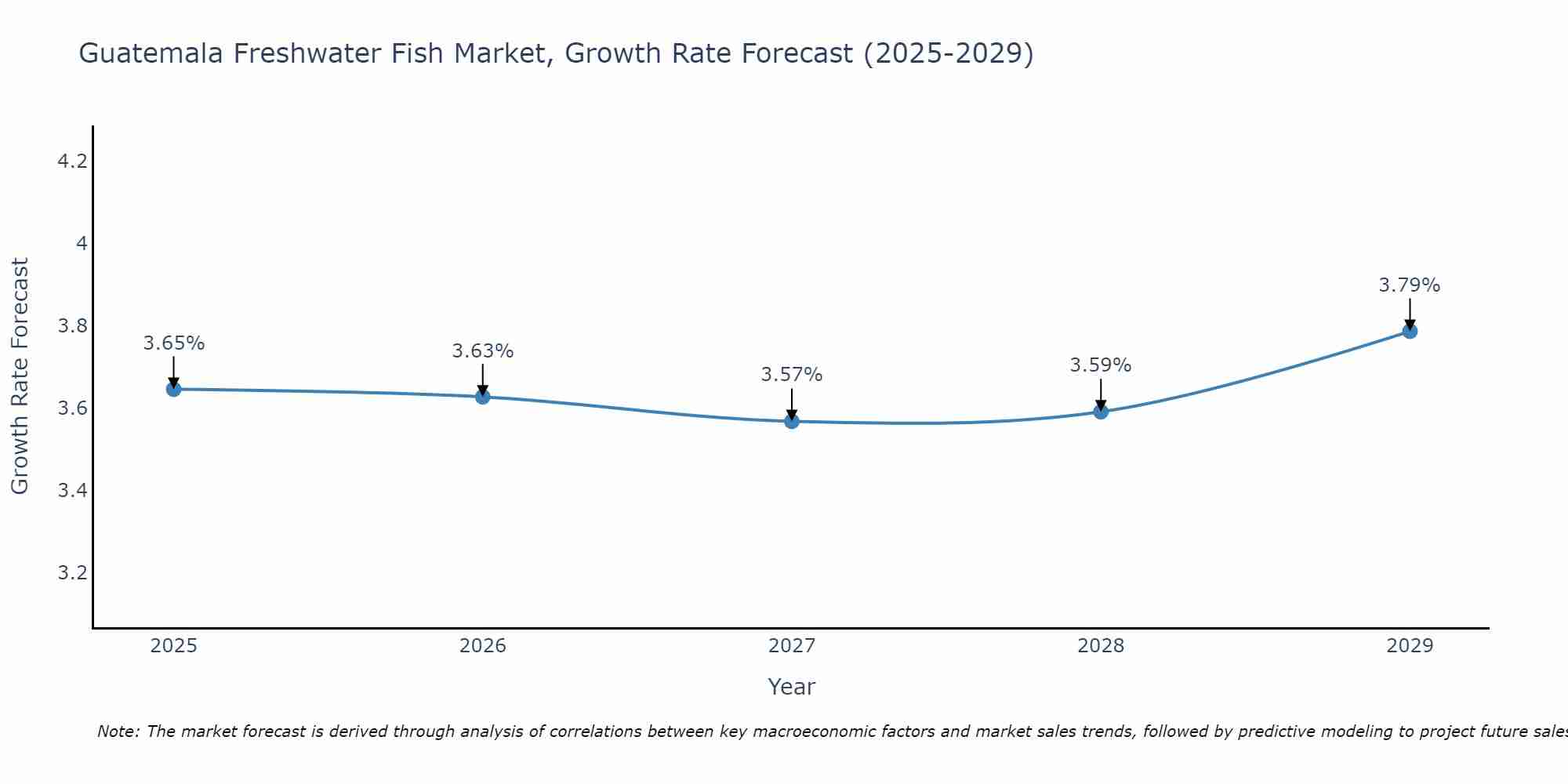 Guatemala Freshwater Fish Market Growth Rate