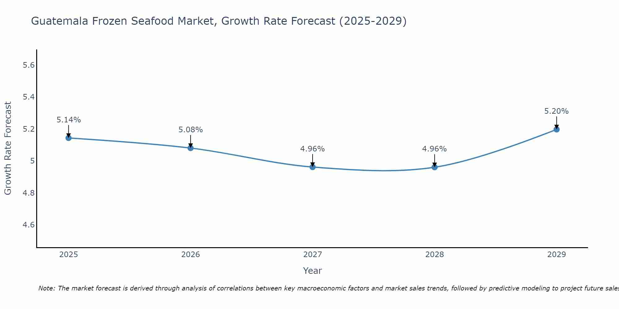Guatemala Frozen Seafood Market Growth Rate