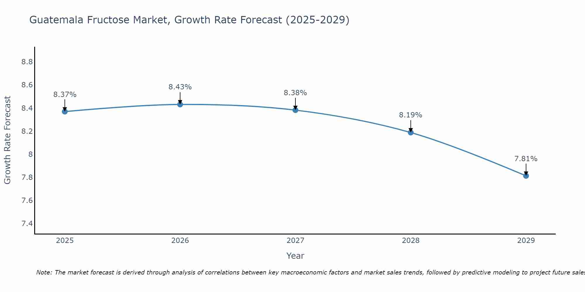 Guatemala Fructose Market Size Growth Rate