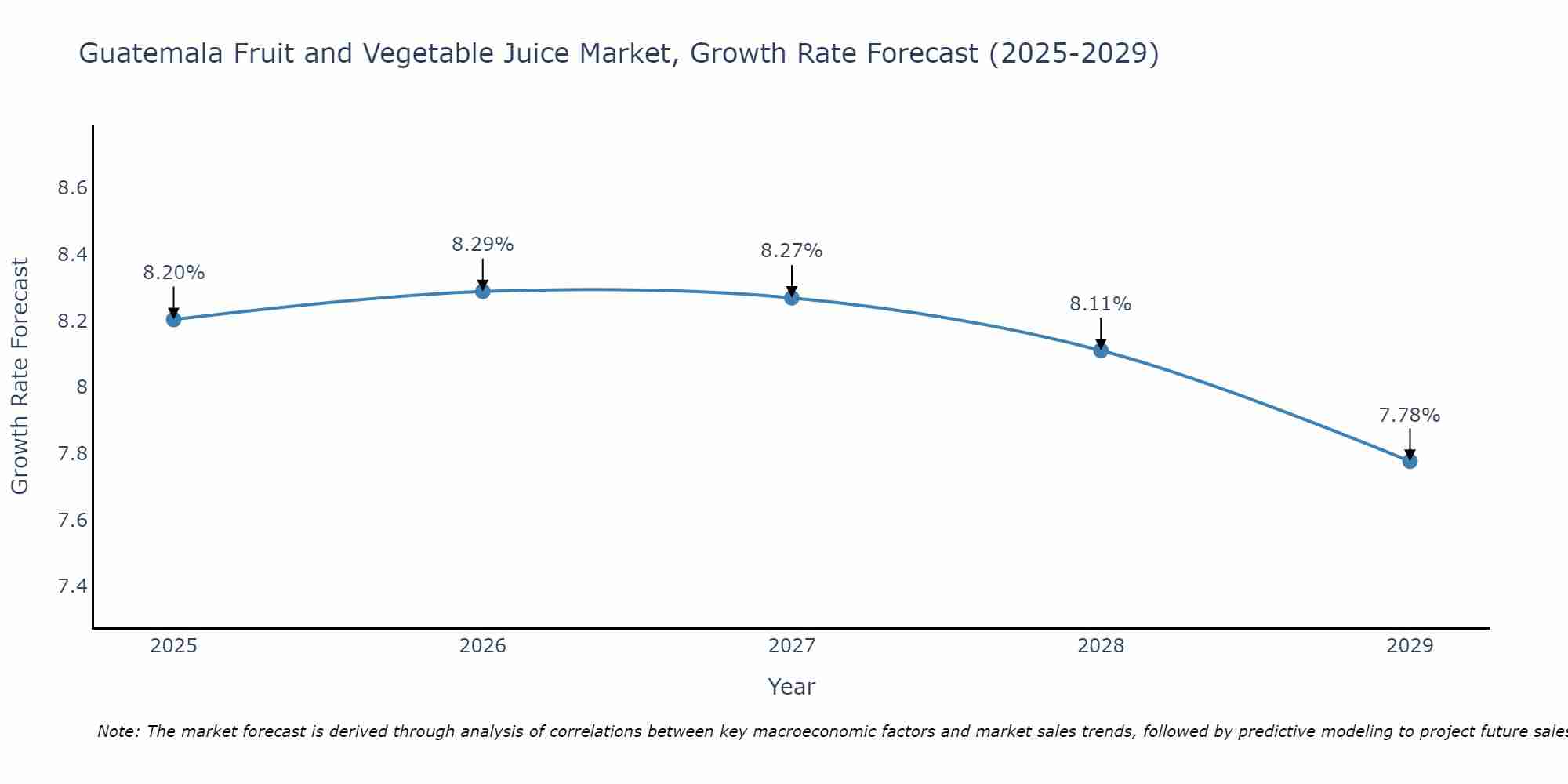 Guatemala Fruit and Vegetable Juice Market Growth Rate