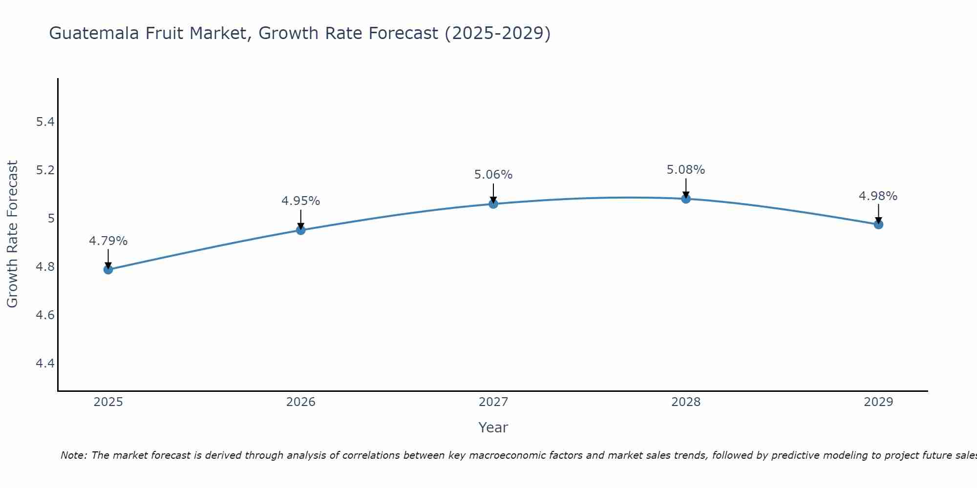 Guatemala Fruit Market Growth Rate