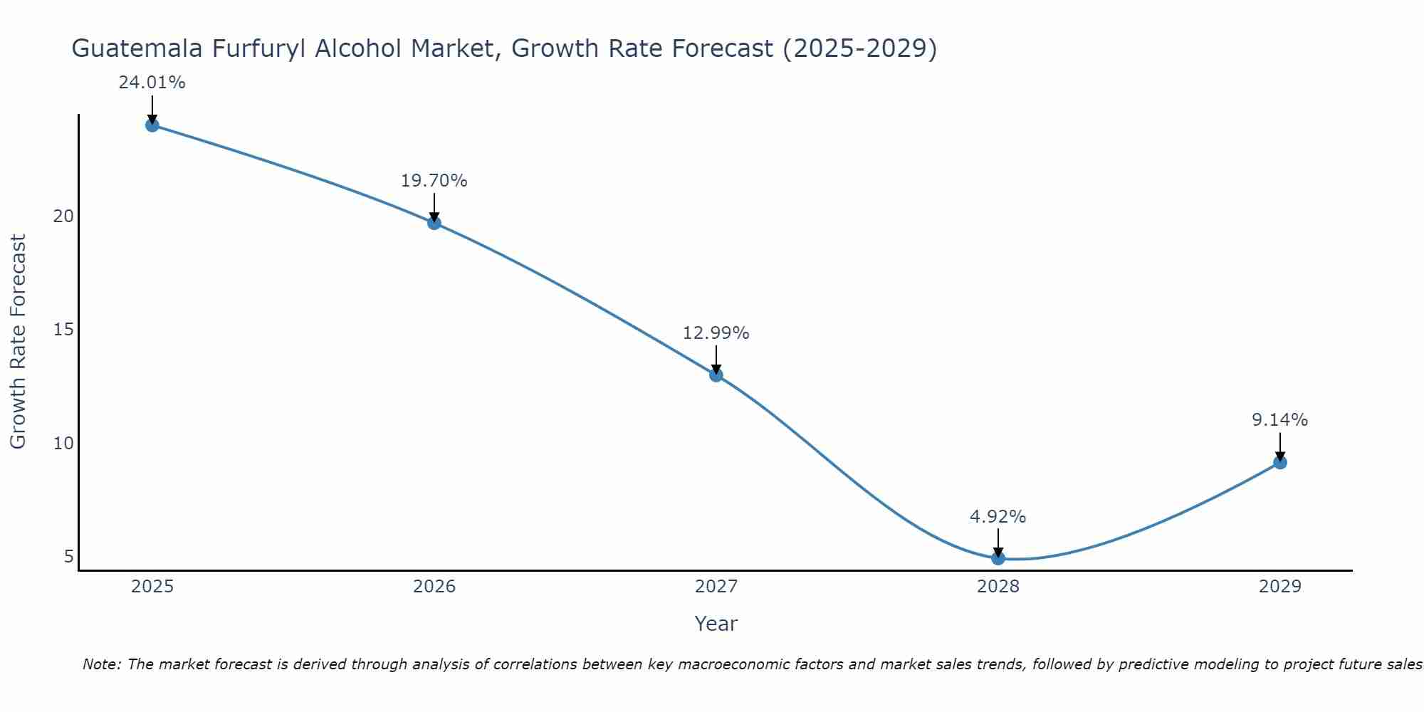 Guatemala Furfuryl Alcohol Market Growth Rate