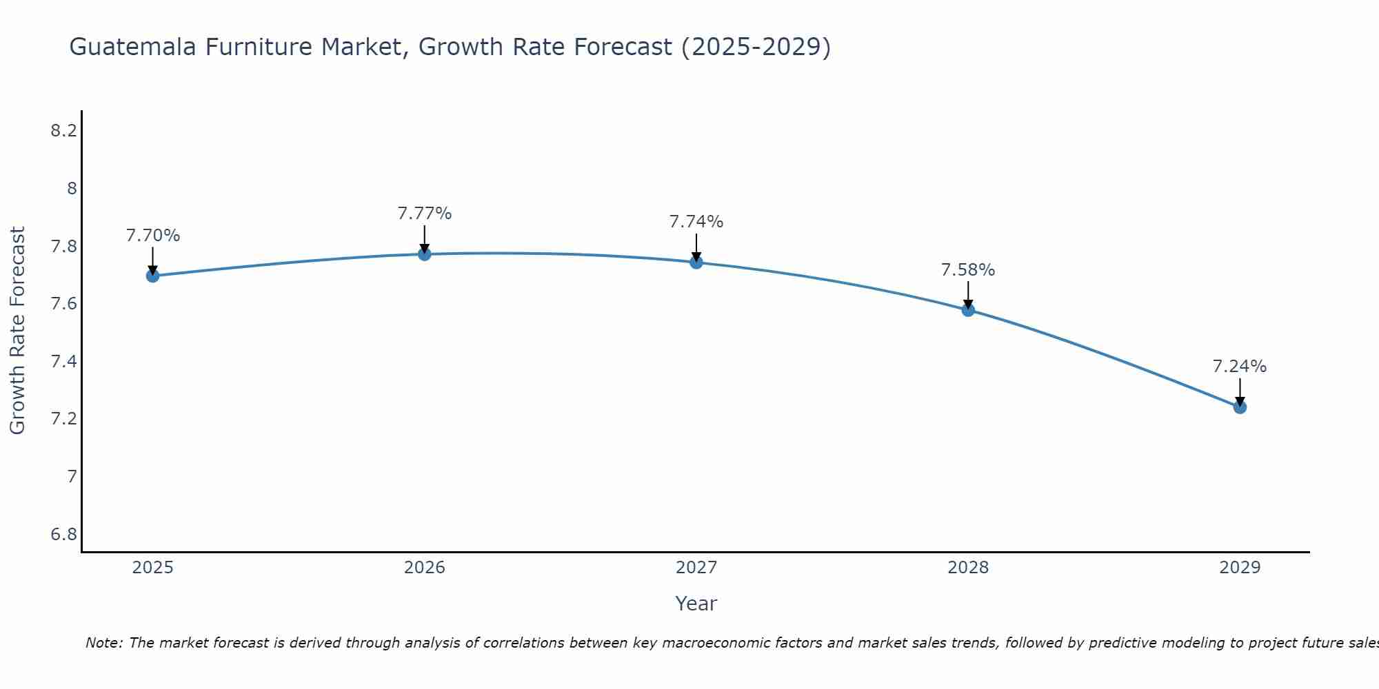 Guatemala Furniture Market Growth Rate