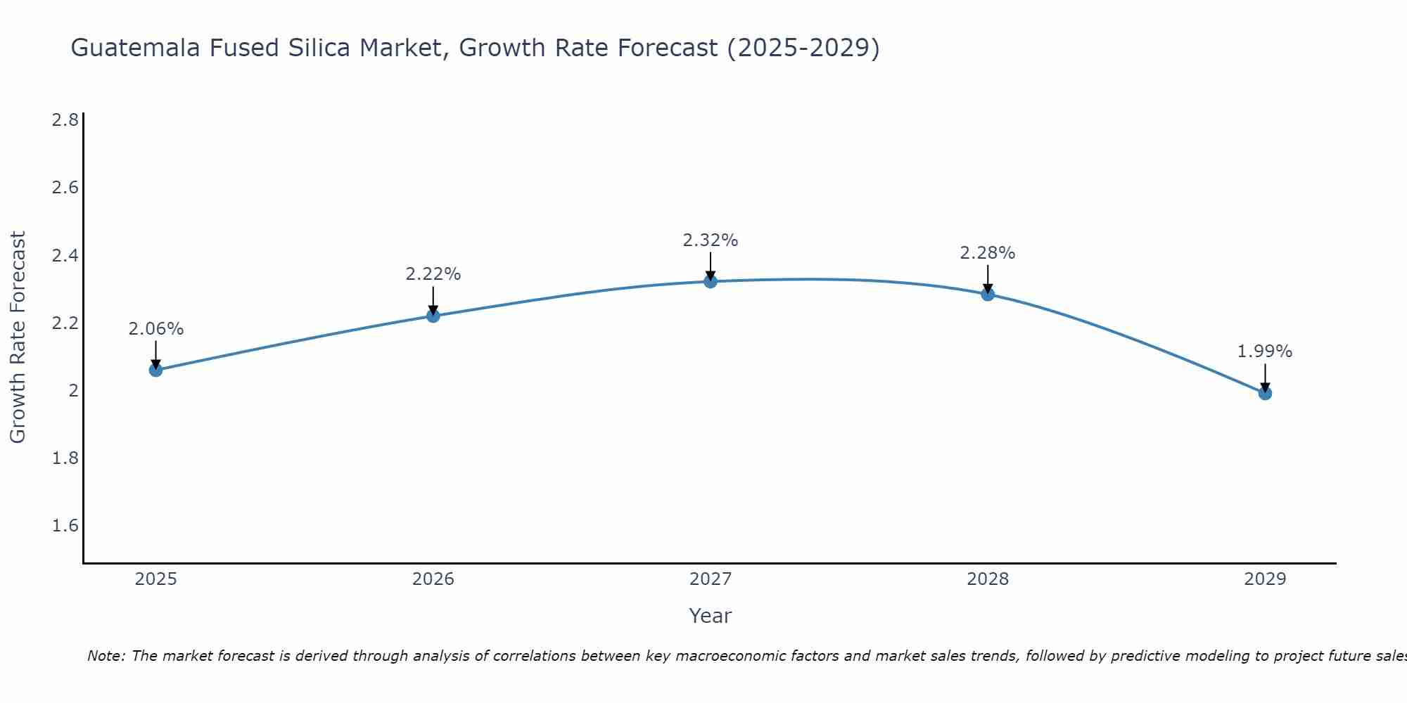 Guatemala Fused Silica Market Size Growth Rate