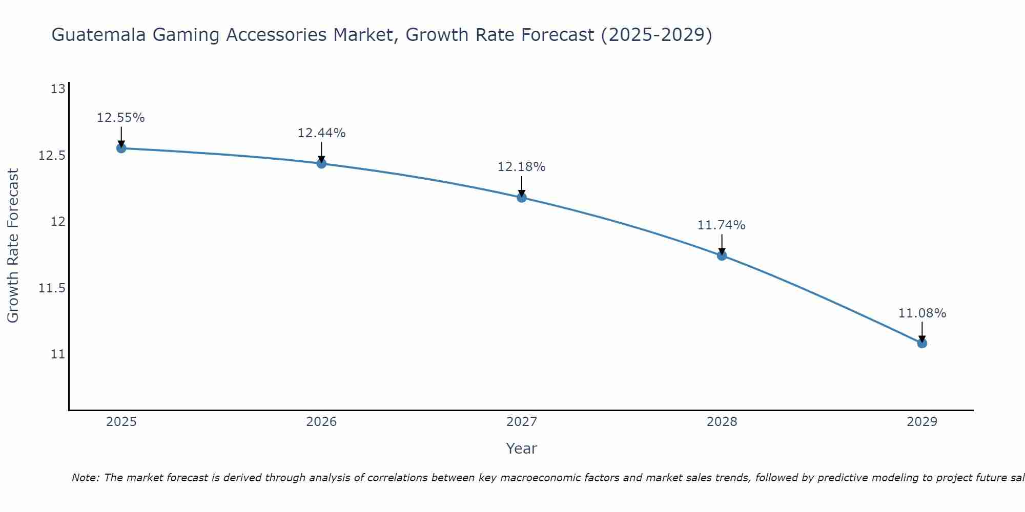 Guatemala Gaming Accessories Market Growth Rate